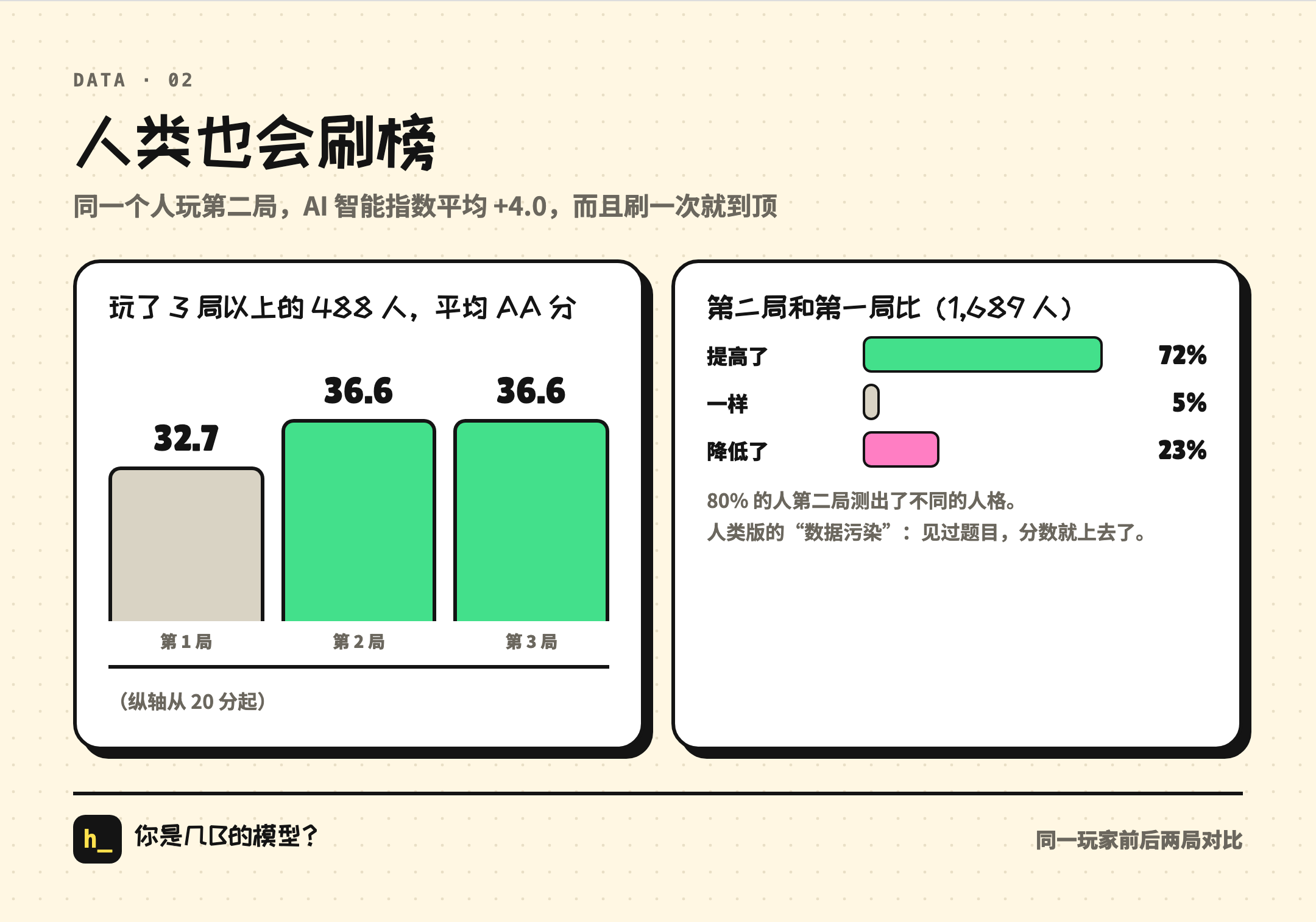 人类也会刷榜