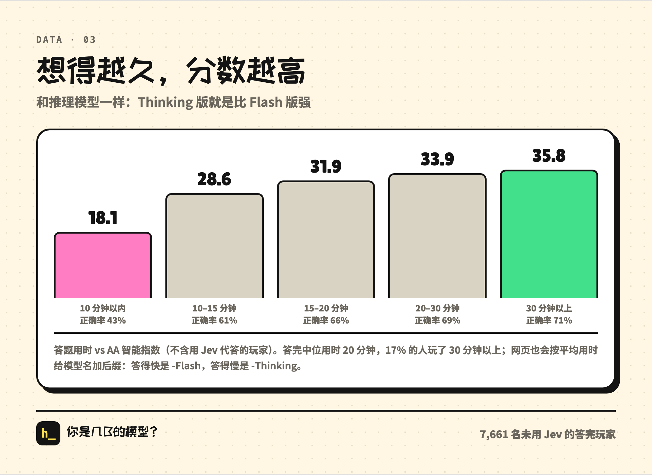 想得越久,分数越高