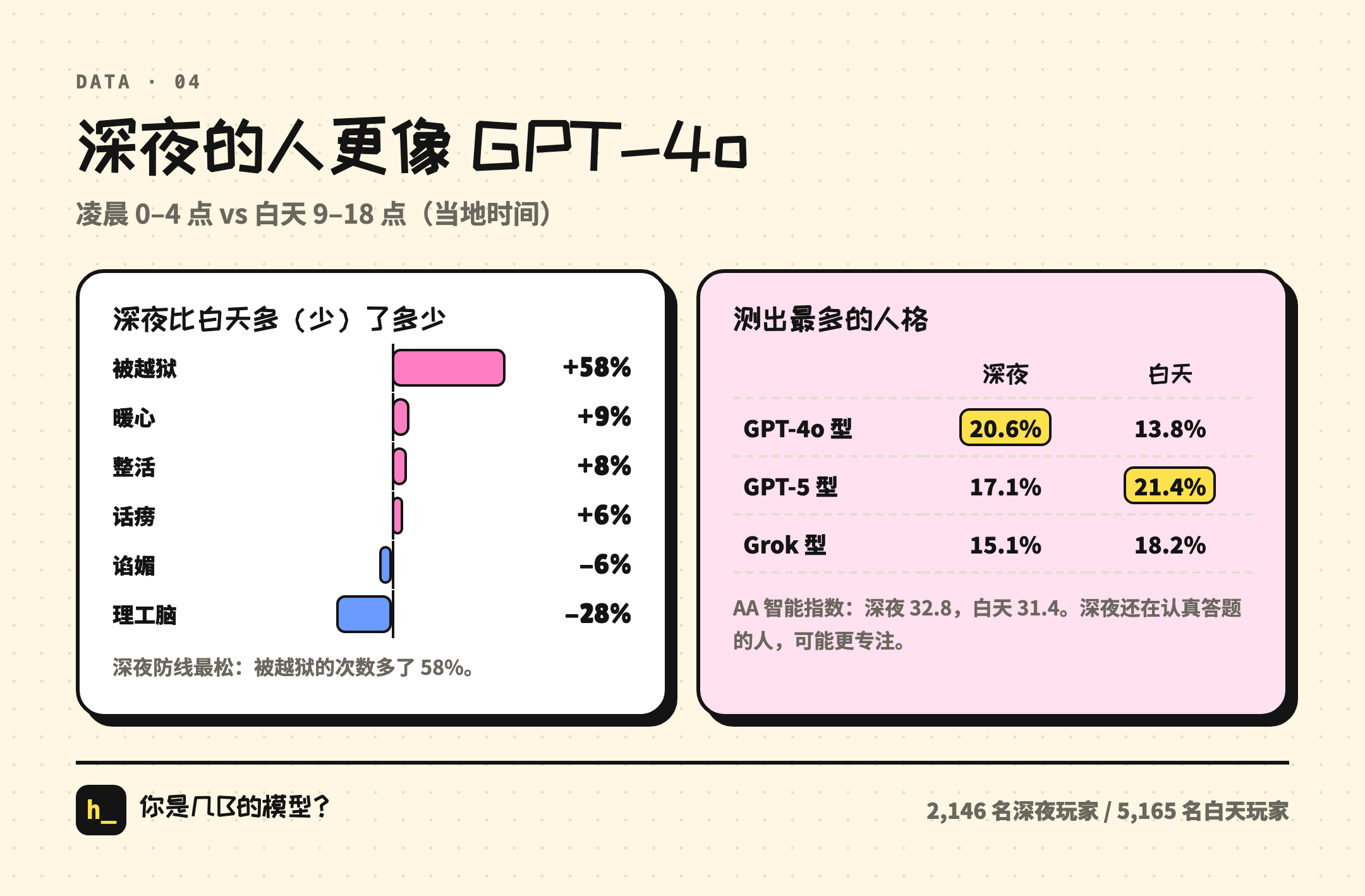 深夜的人更像 GPT-4o