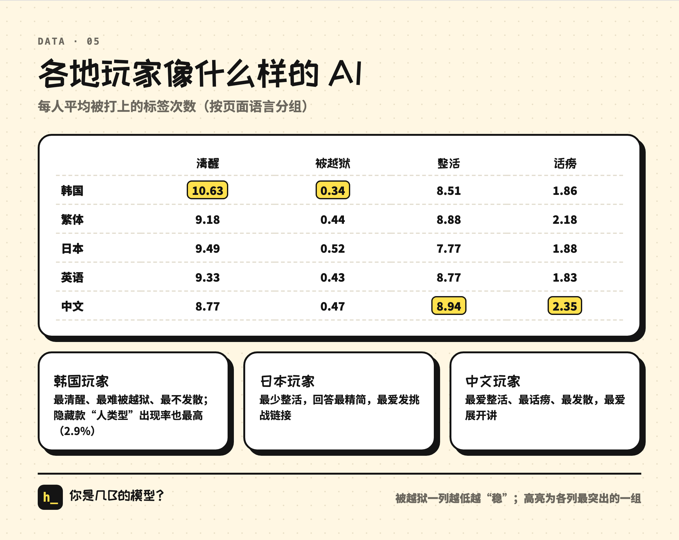 各地玩家像什么样的 AI