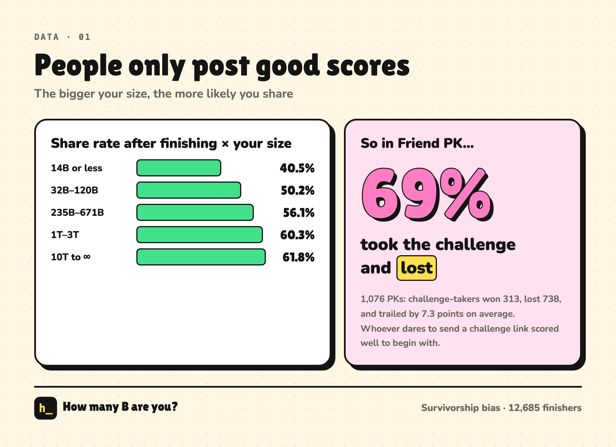 People only post the good scores