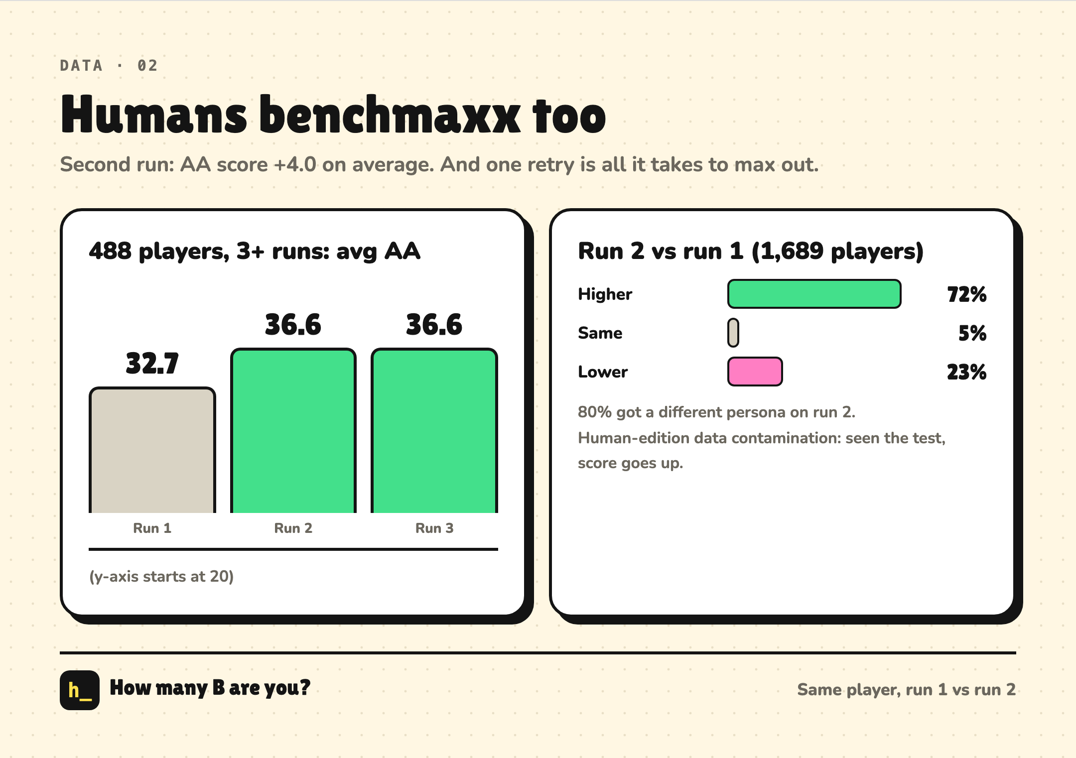 Humans benchmaxx too