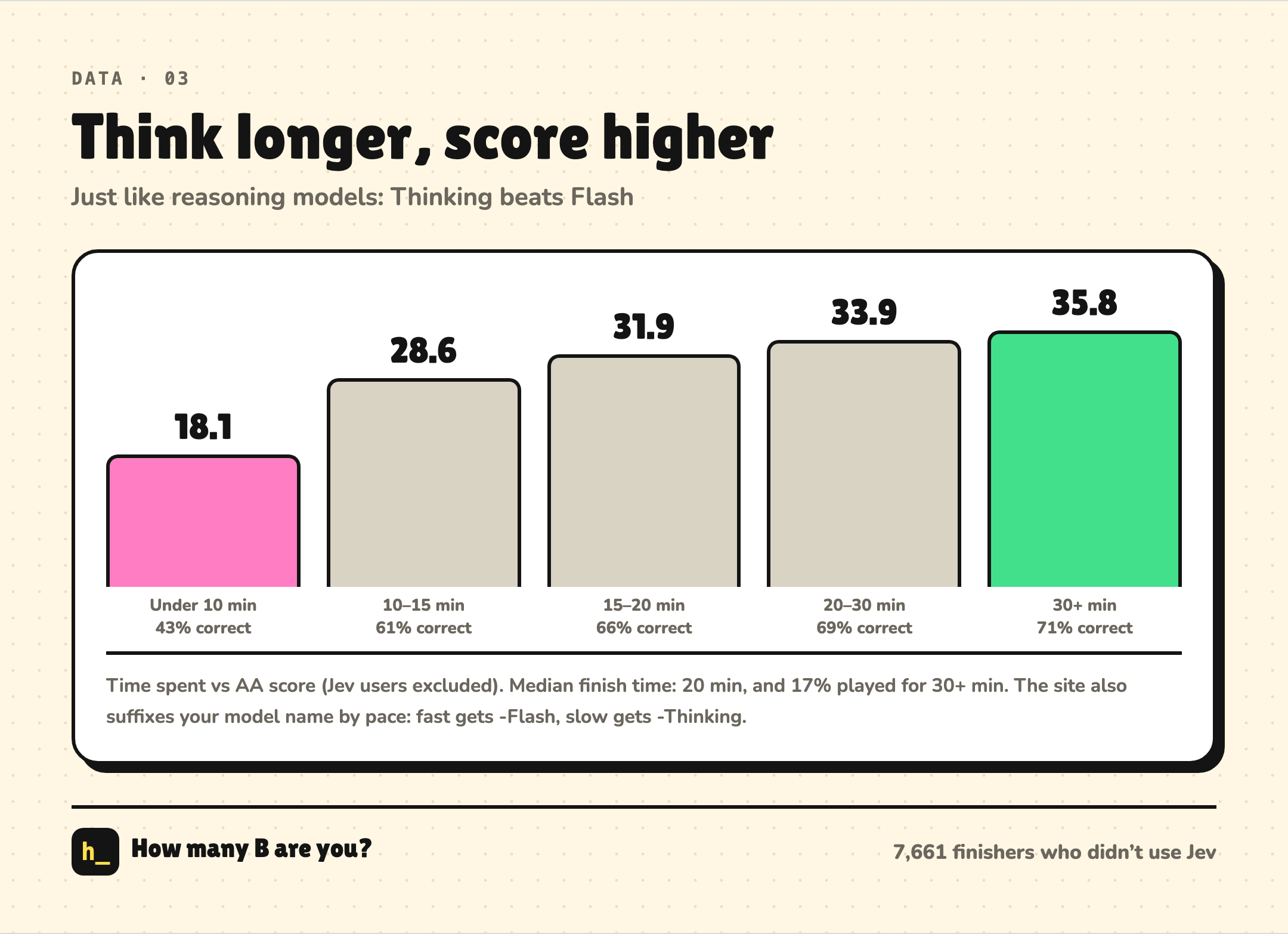 The longer you think, the higher you score