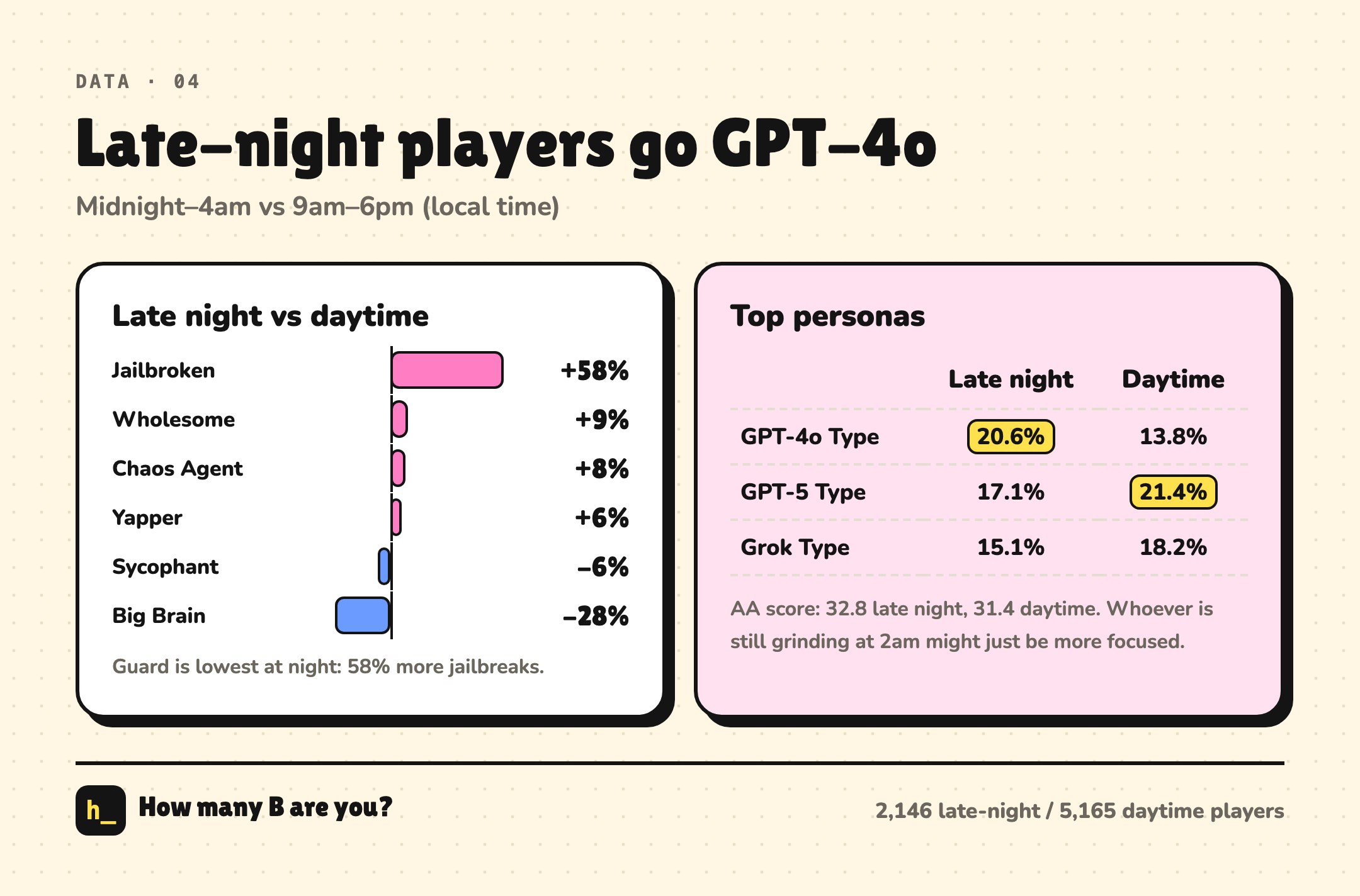 Late-night people are more GPT-4o