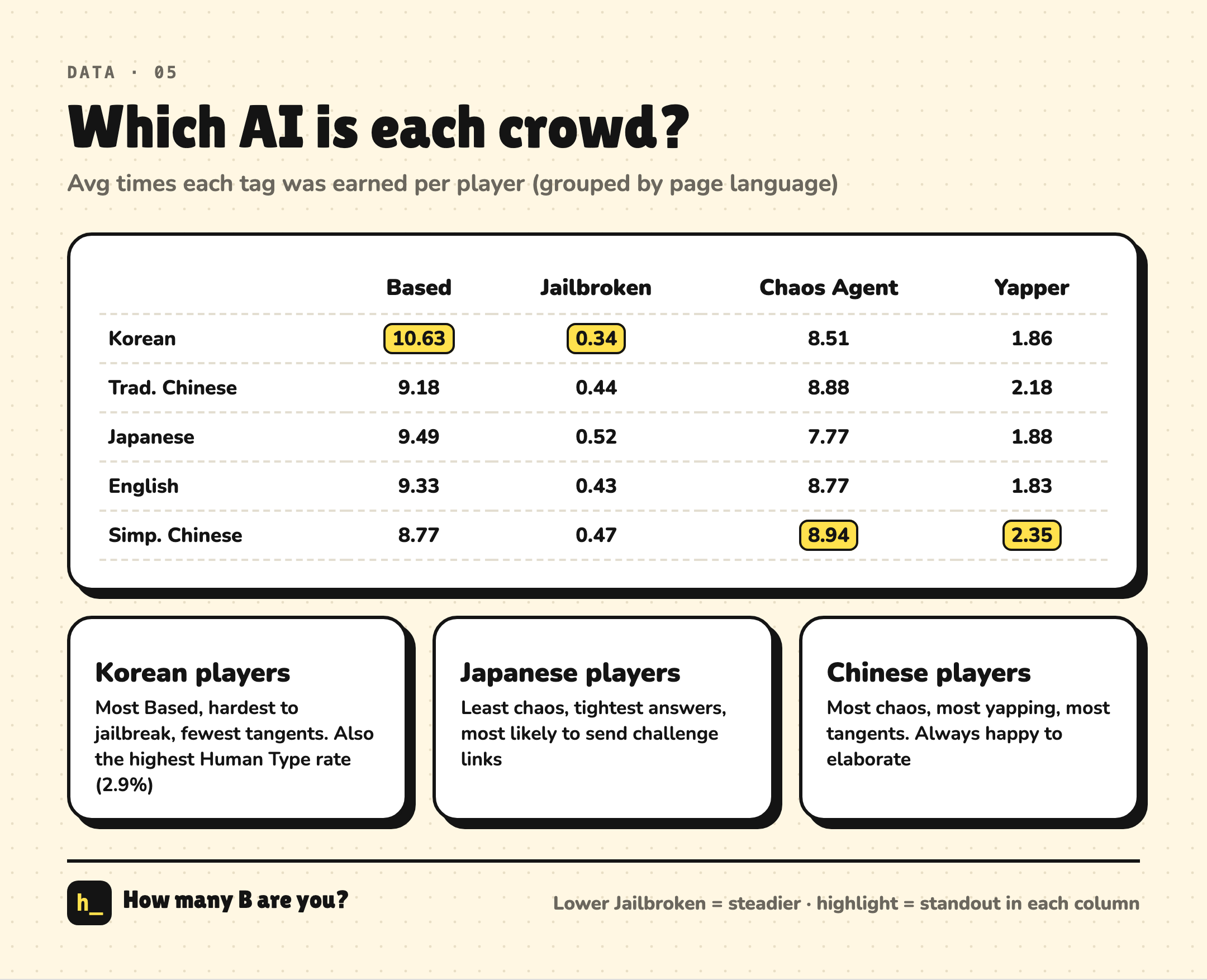 Which AI each region's players resemble