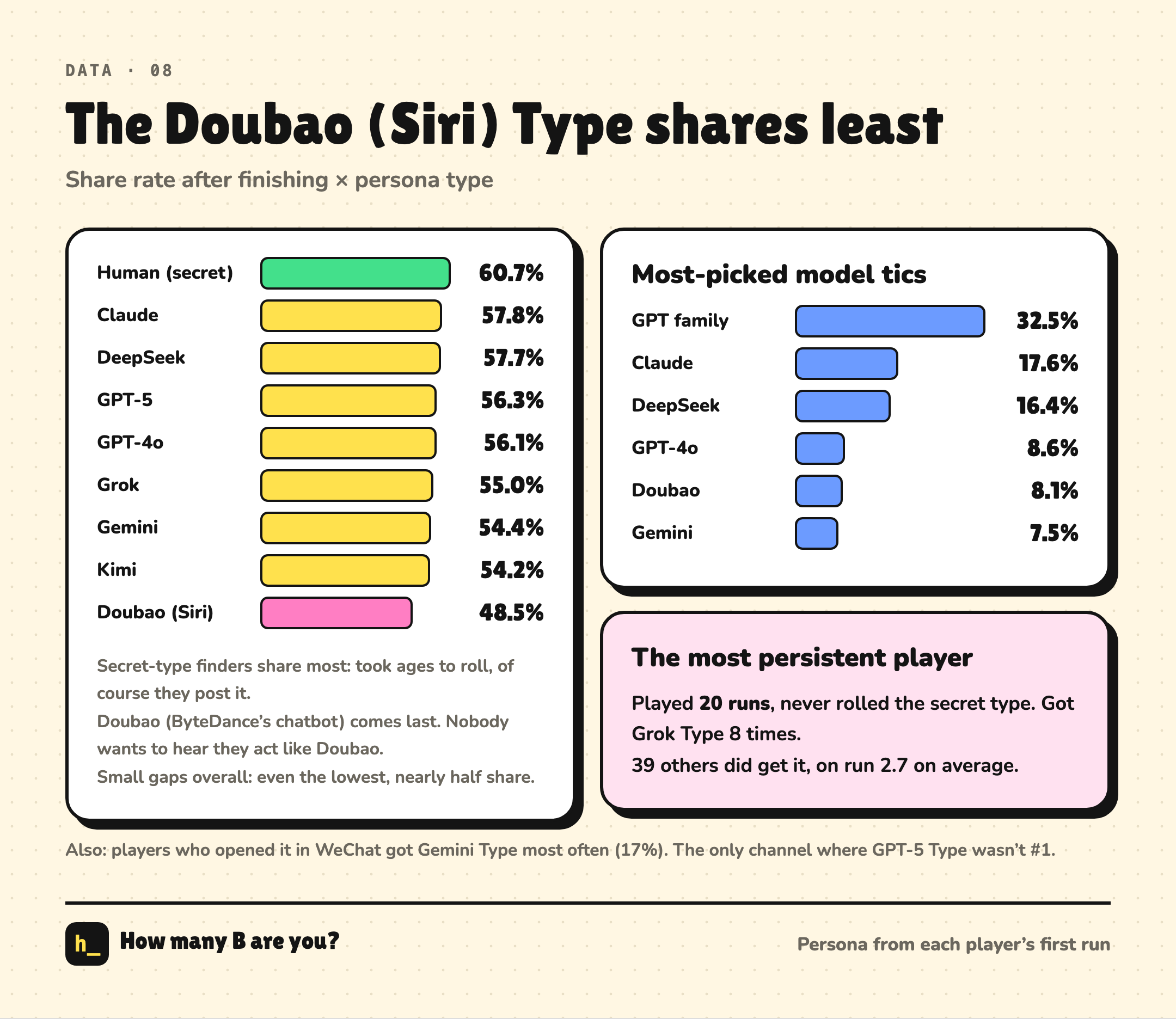 The Doubao type is the shyest about posting