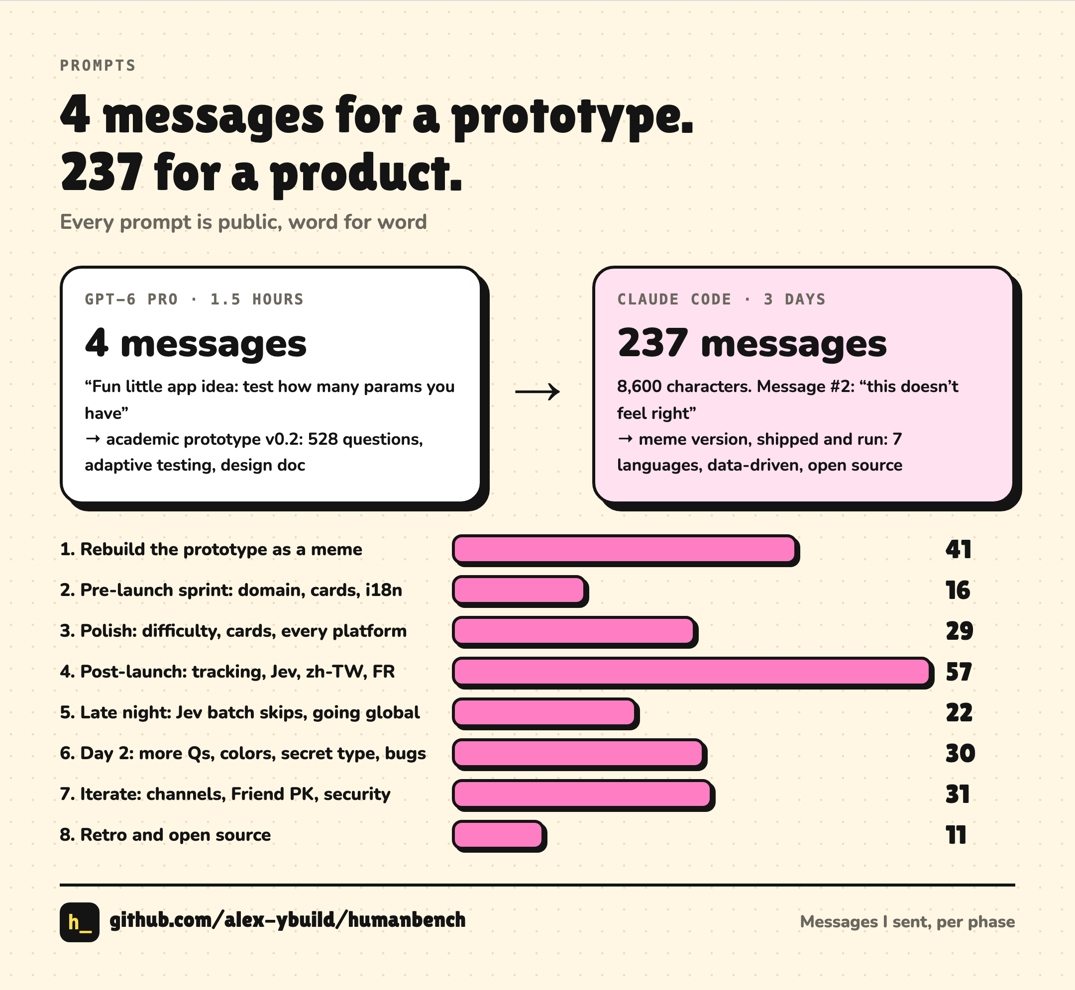 4 messages to a prototype, 237 messages to a product