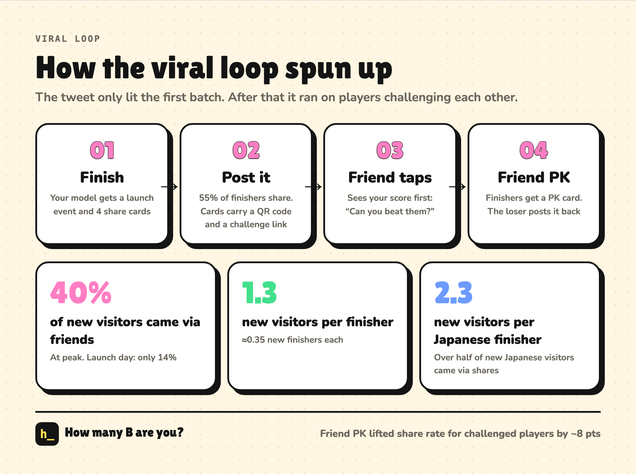 The viral loop