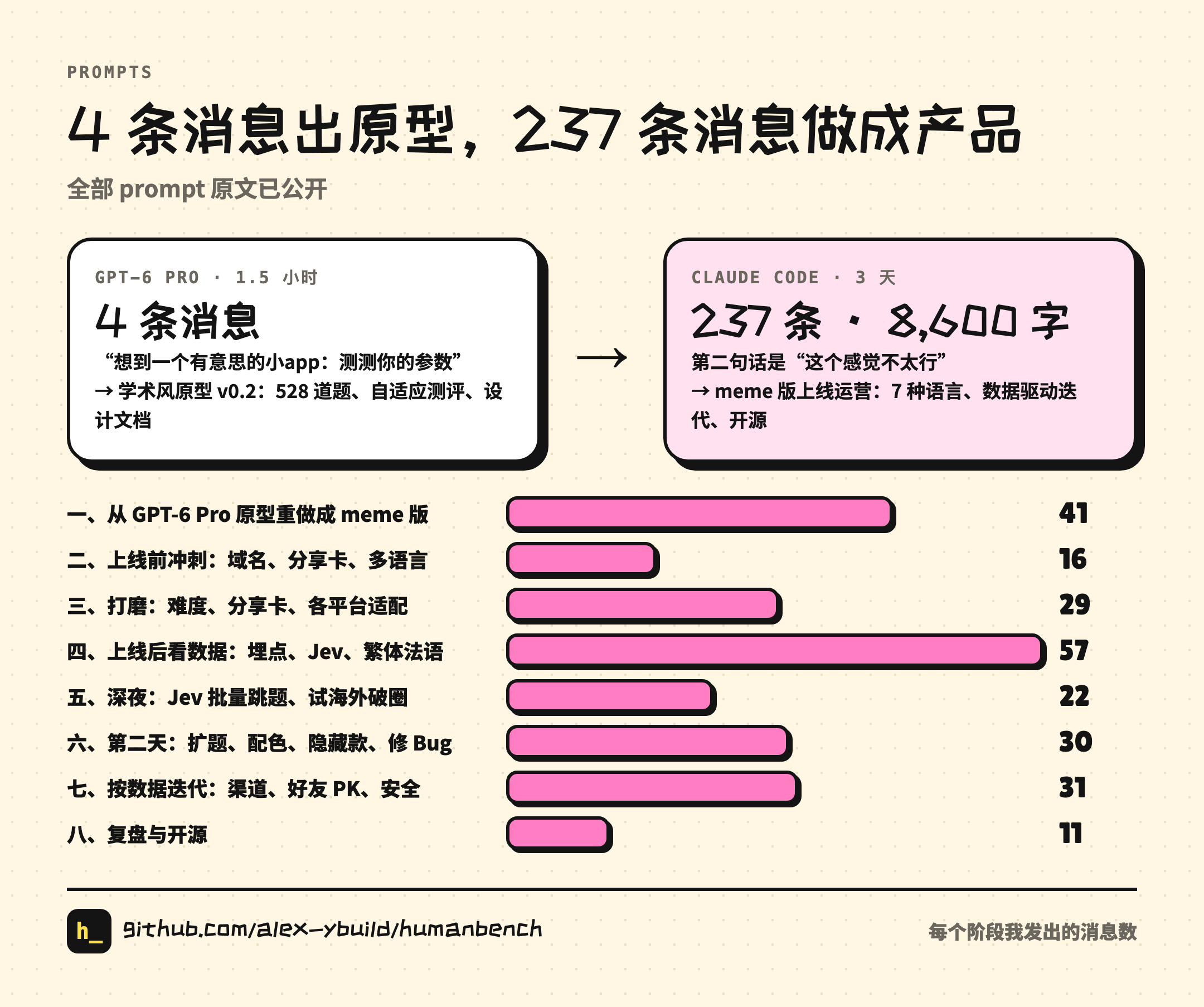 4 条消息出原型,237 条消息做成产品