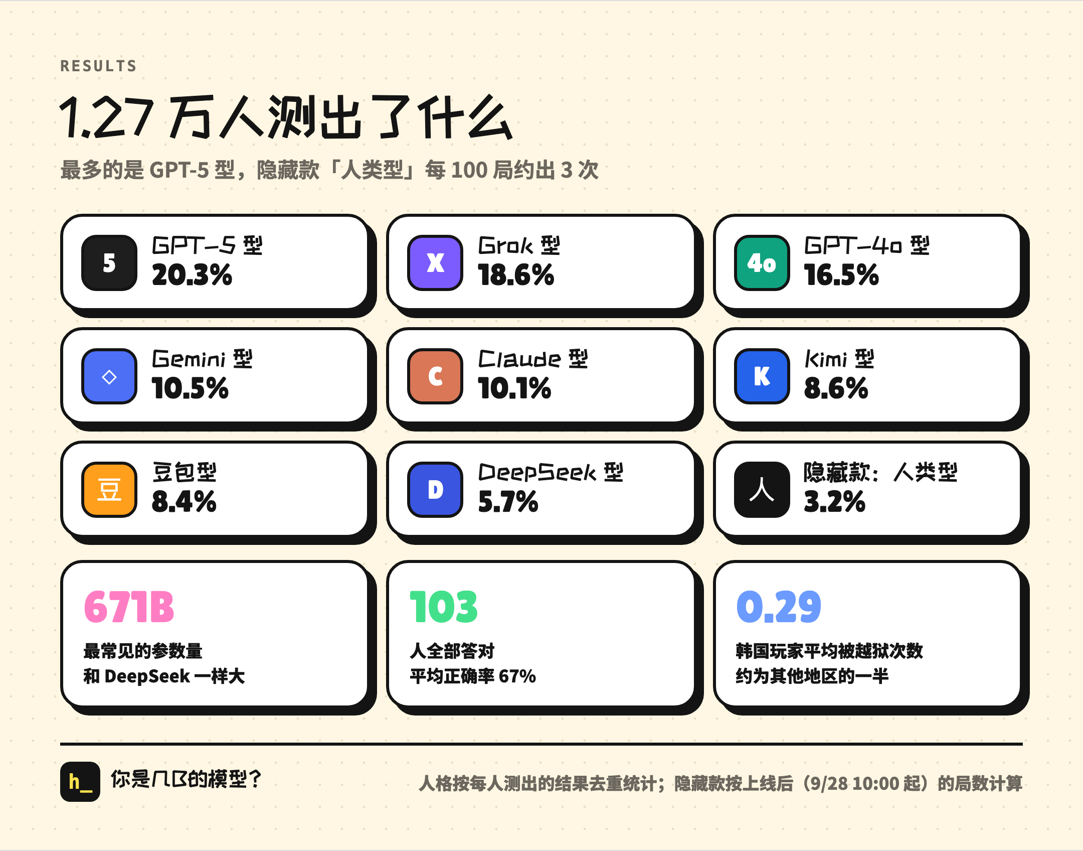 1.27 万人测出了什么