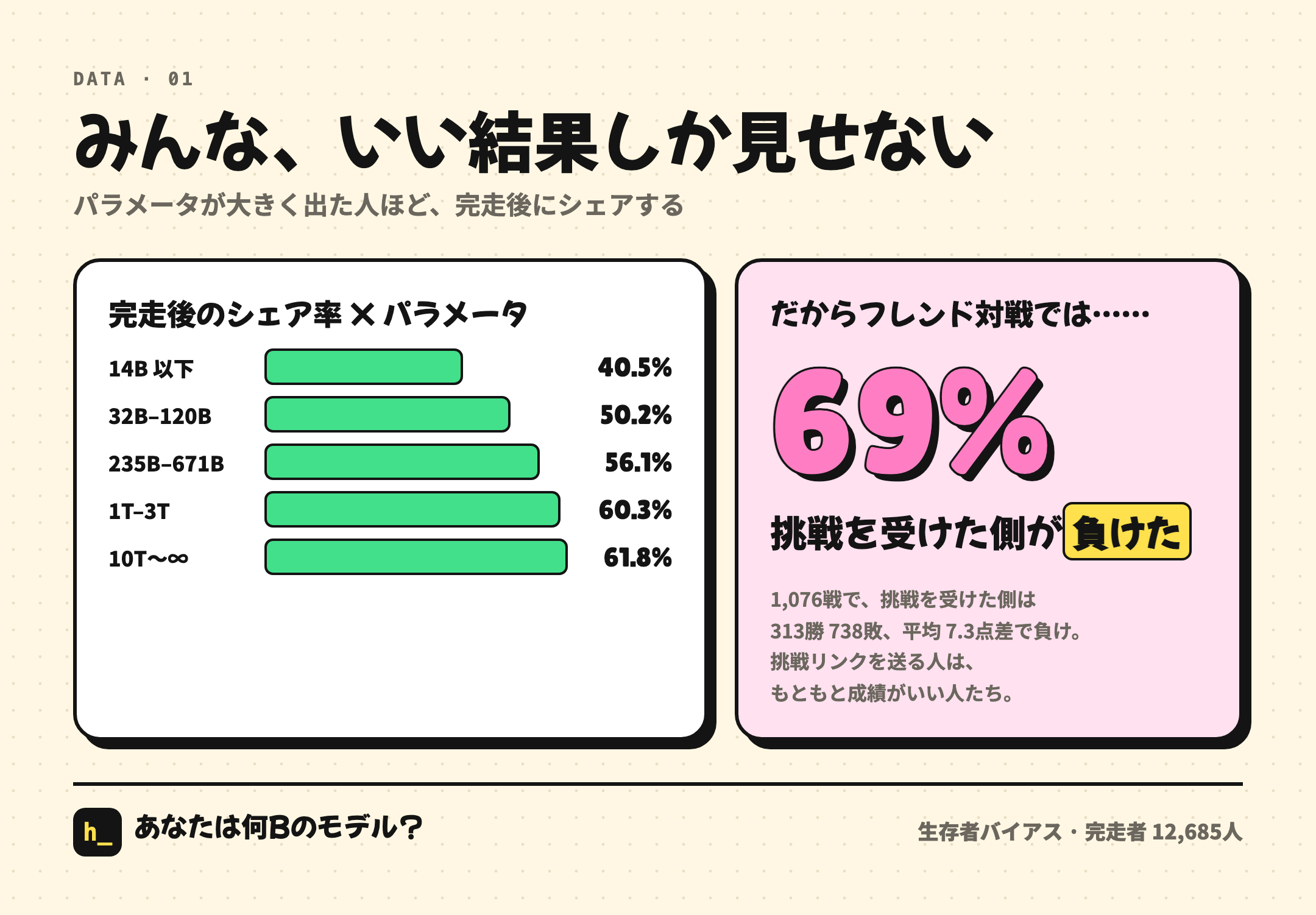 みんな、いい成績だけシェアする