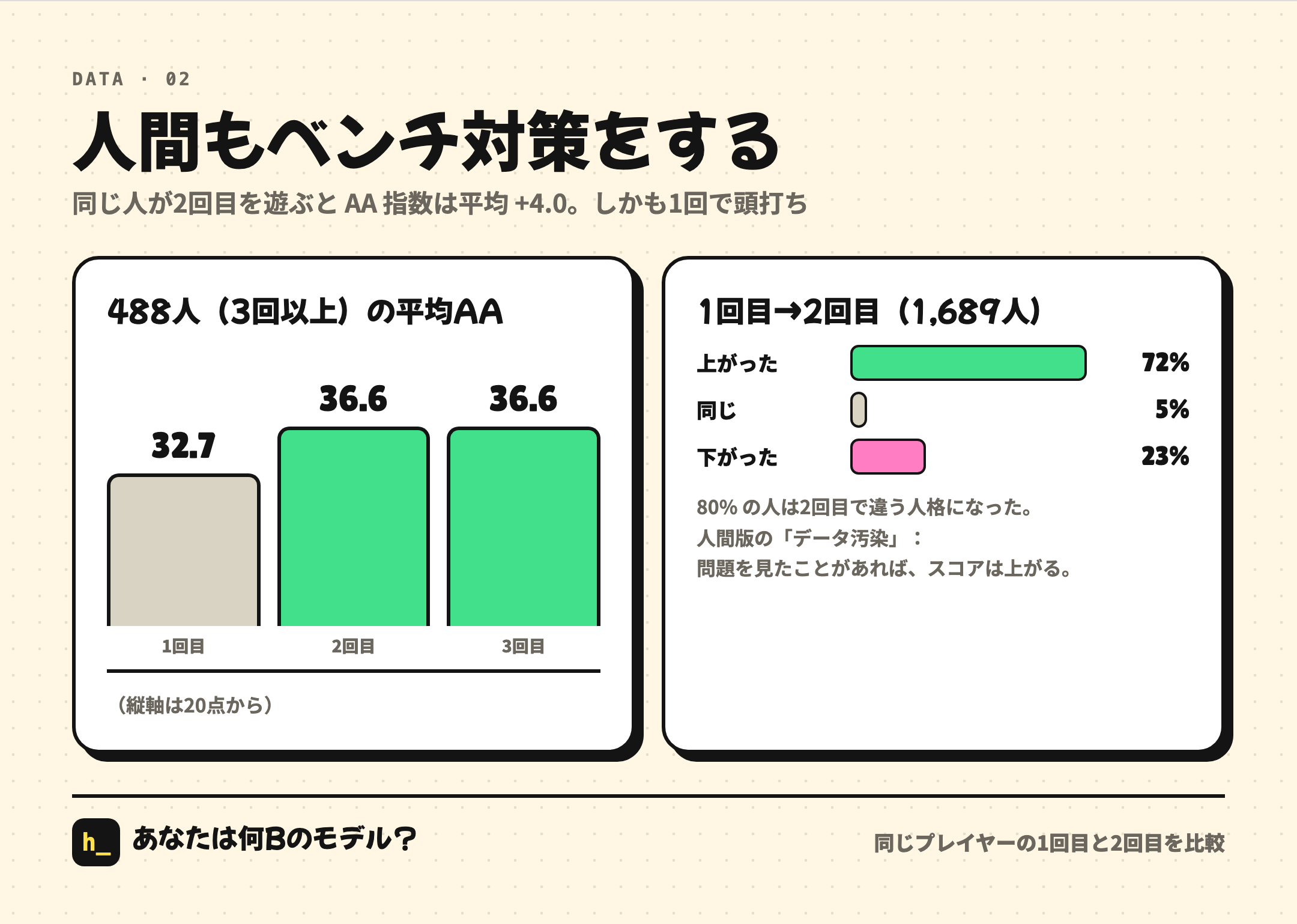 人間もベンチマークを攻略する