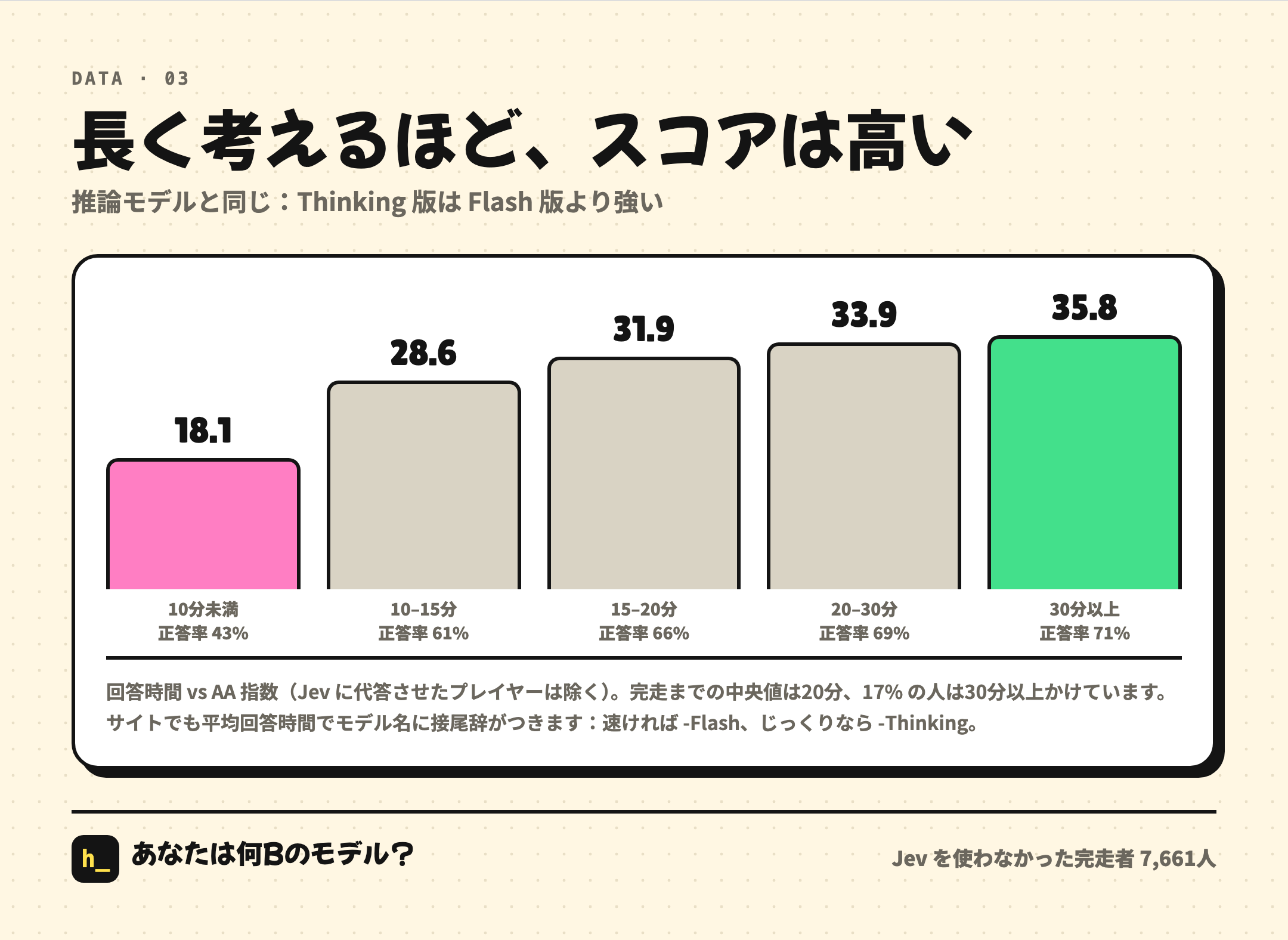 長く考えるほど、スコアが高い