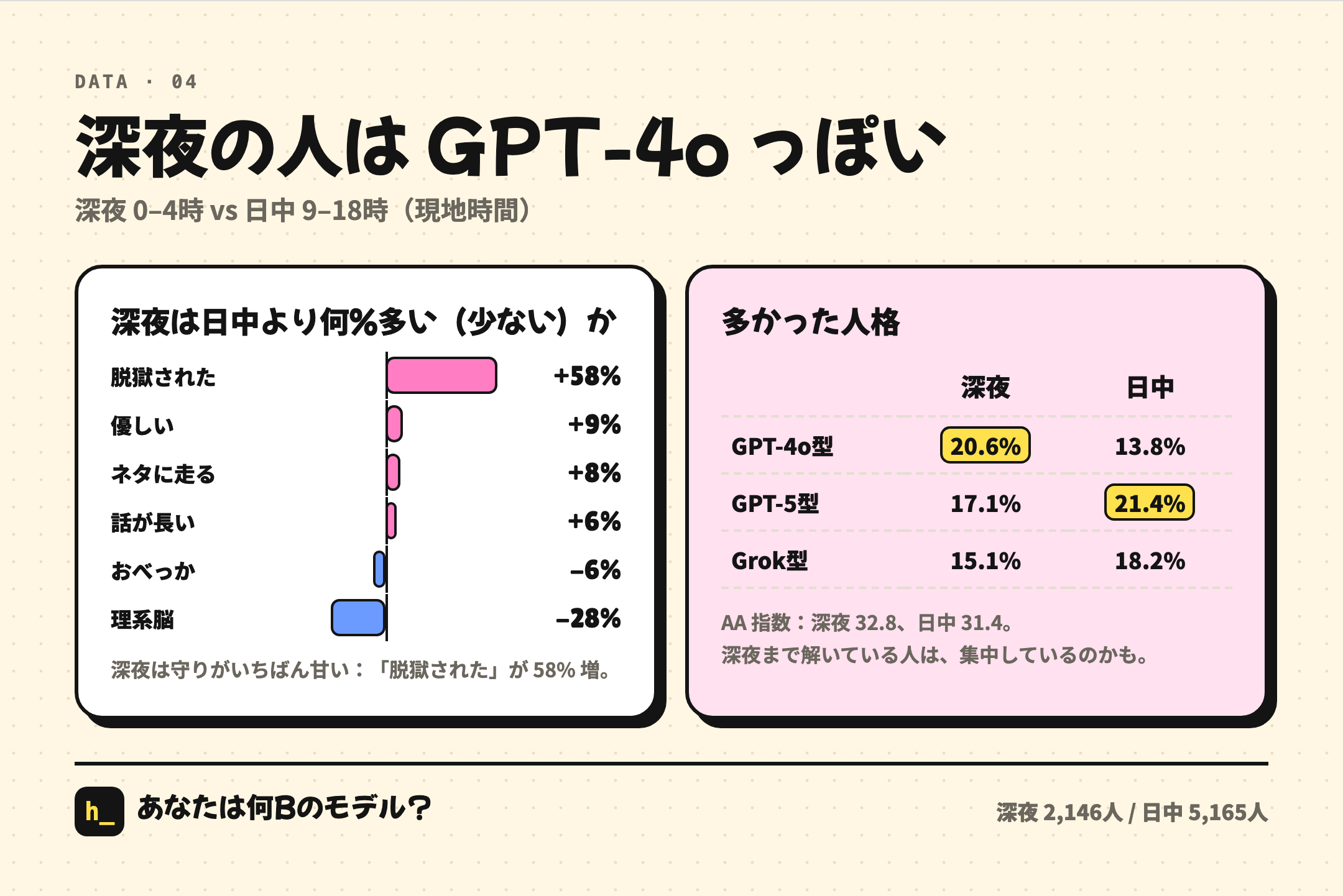 深夜の人は GPT-4o っぽくなる