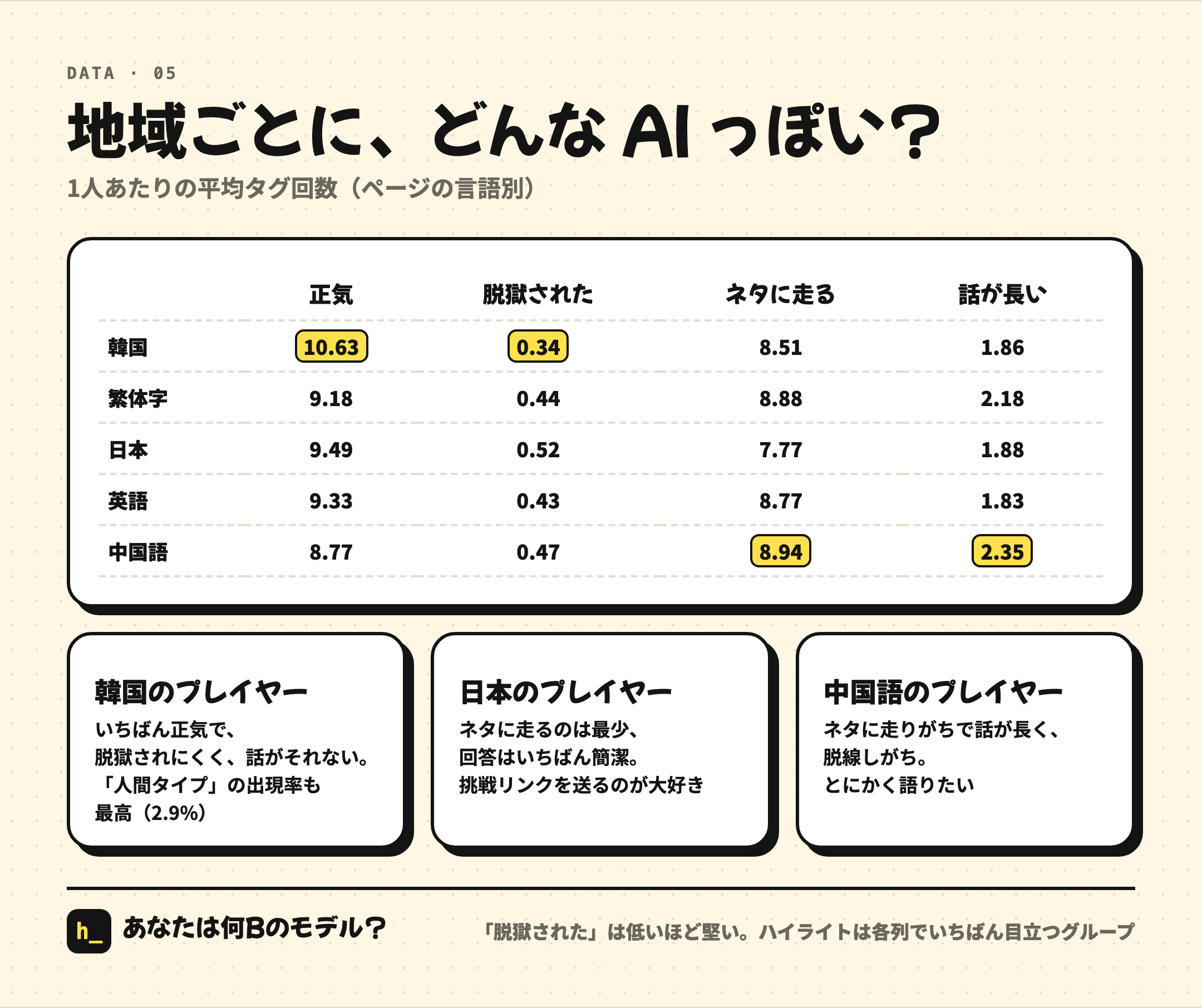 地域ごとのプレイヤーは、どんなAIに似ているか