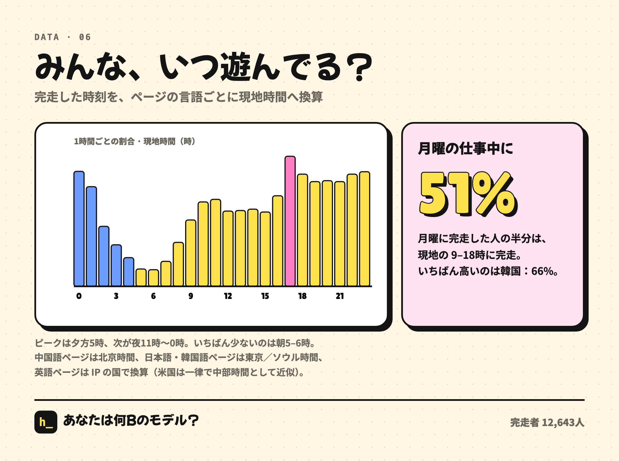 みんな、いつ遊んでいるか