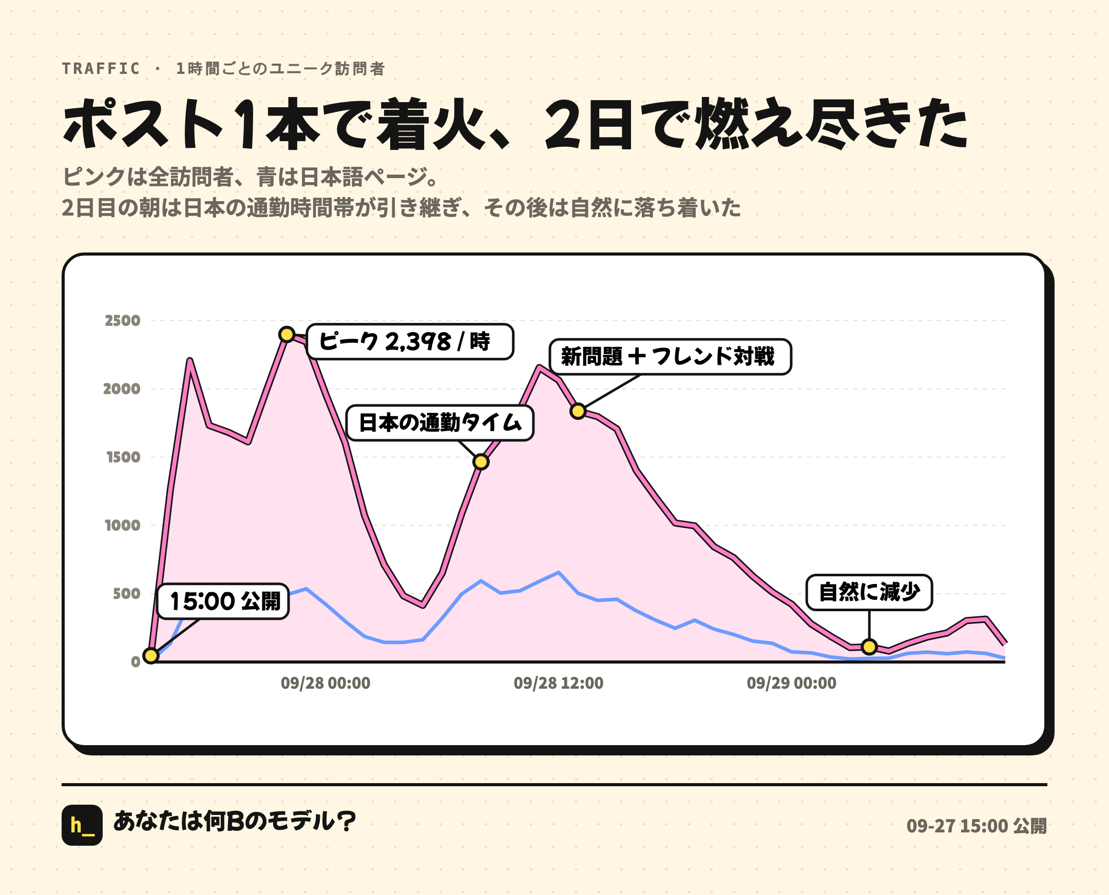 アクセスの推移