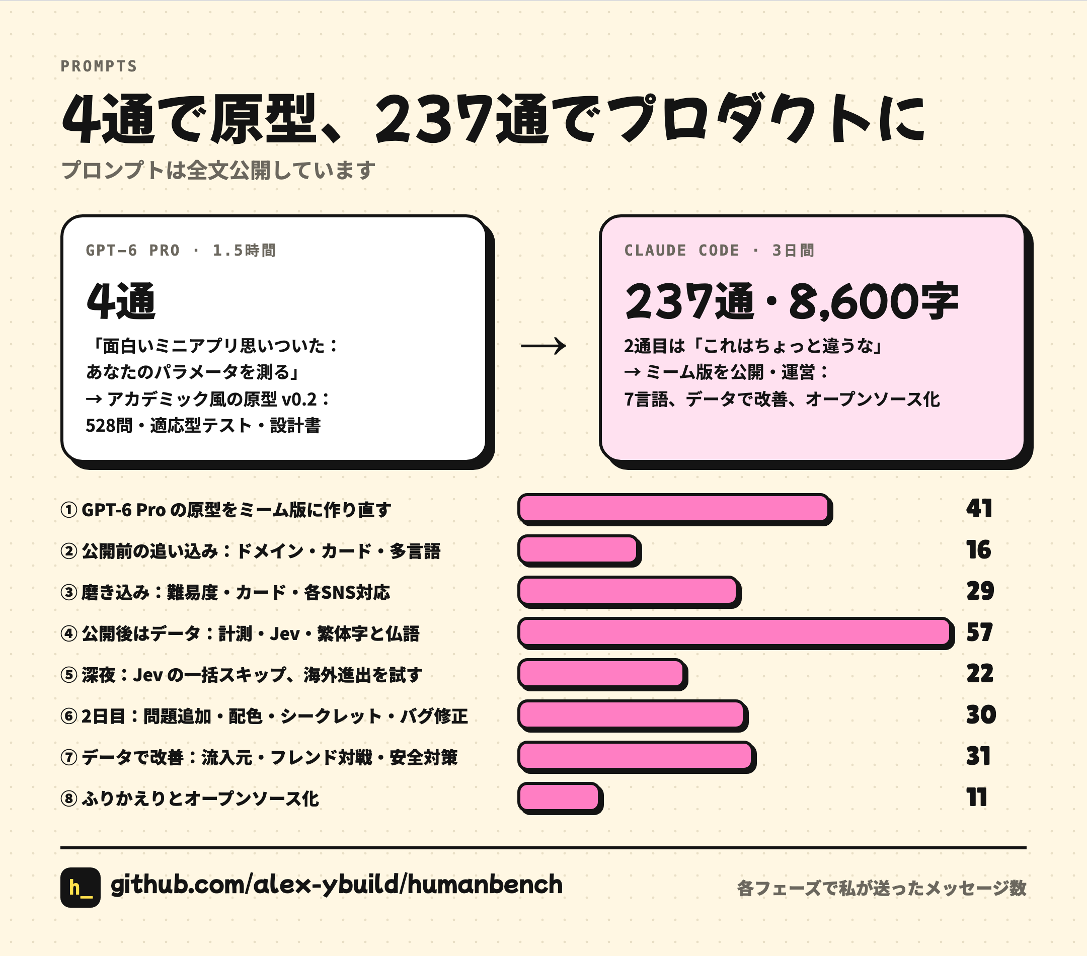 4通でプロトタイプ、237通でプロダクト