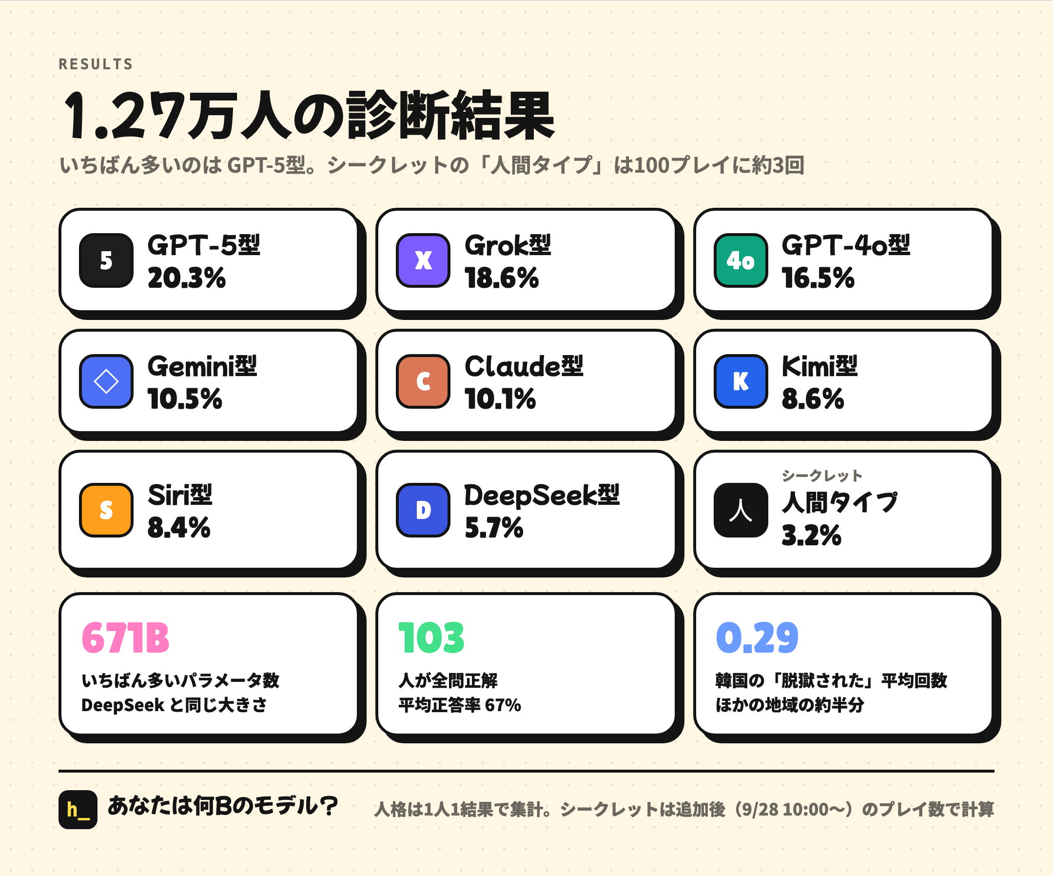 1.27万人の診断結果