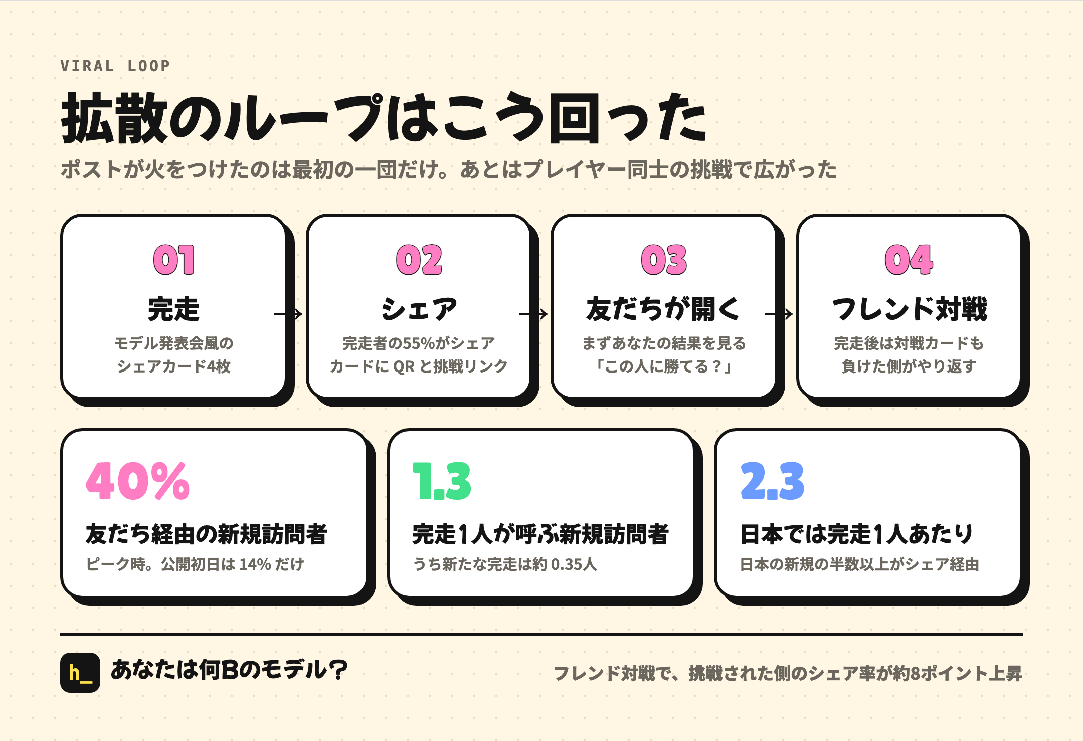 バイラルの仕組み