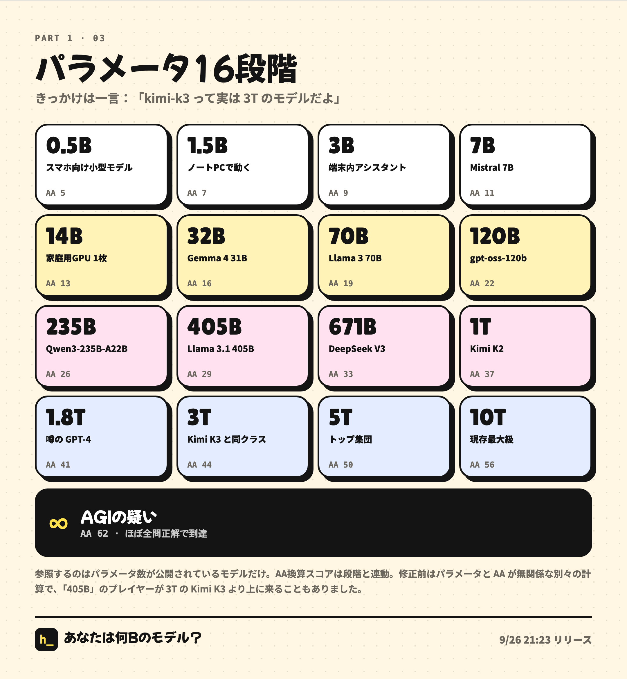 16段階のパラメータ階段