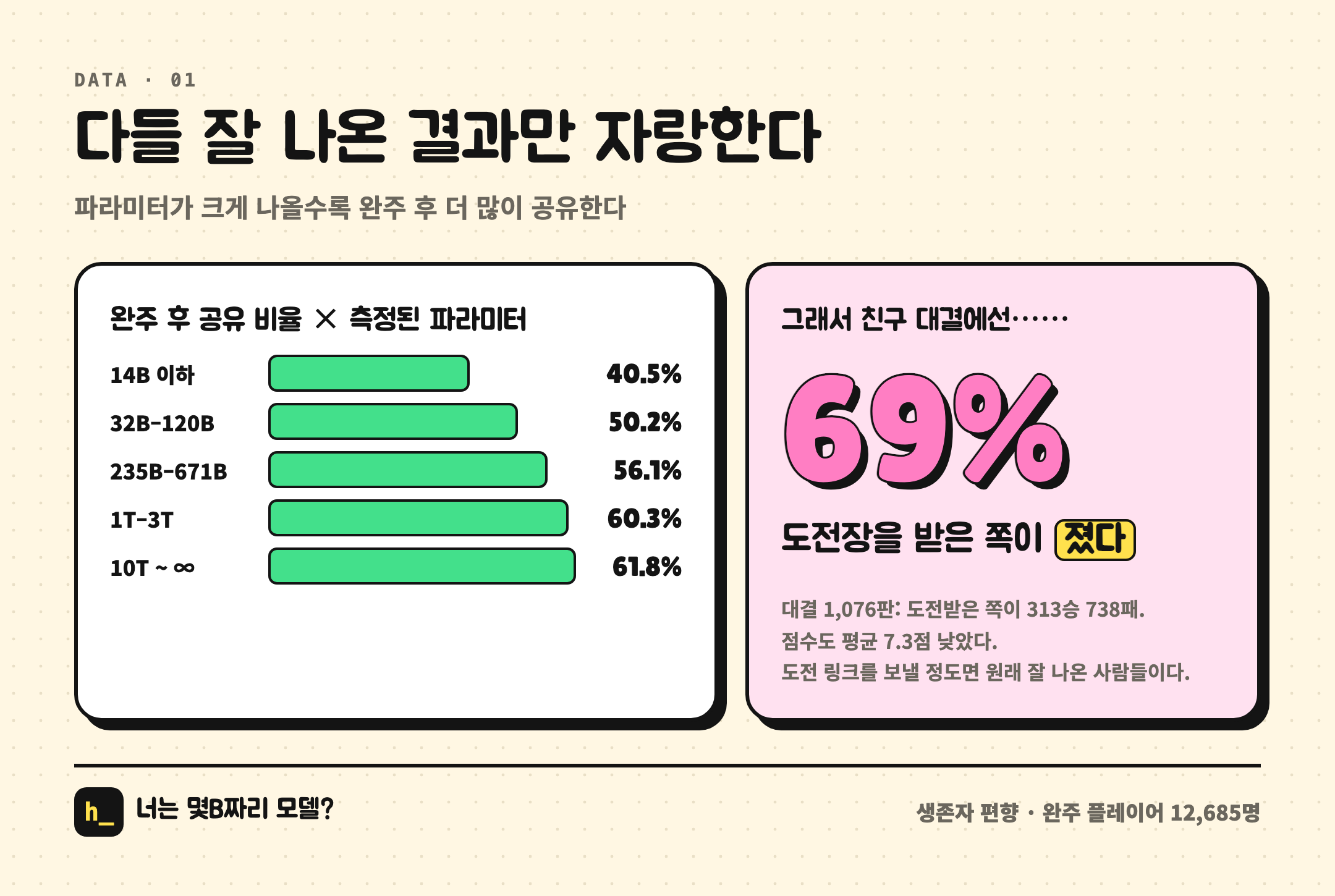 다들 잘 나온 성적만 자랑한다