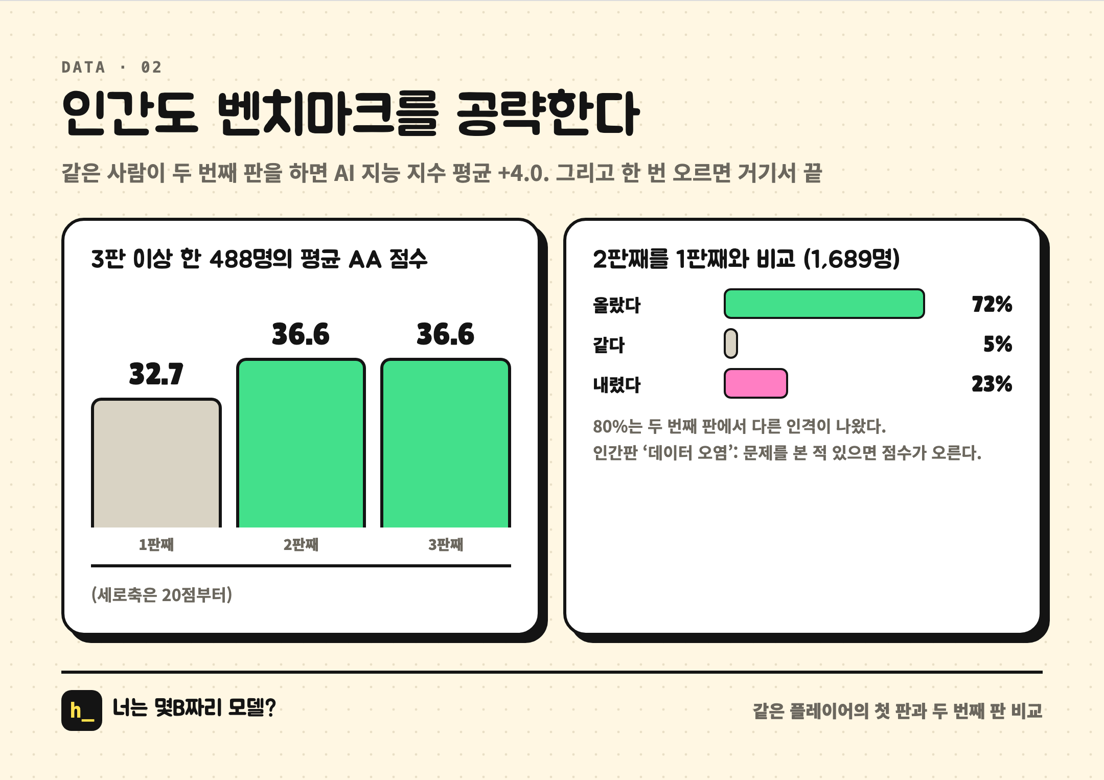 인간도 벤치마크를 턴다