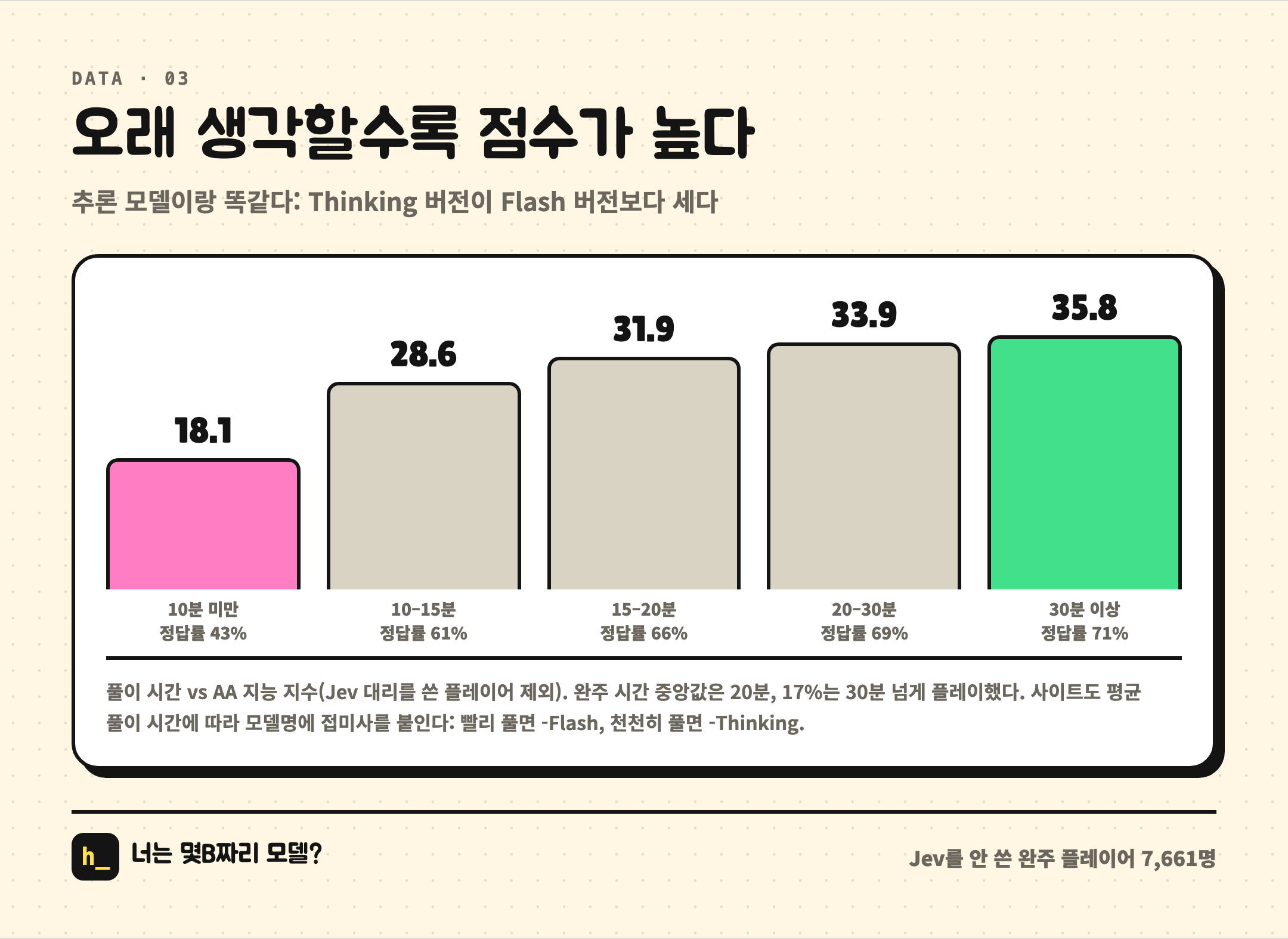 오래 생각할수록 점수가 높다