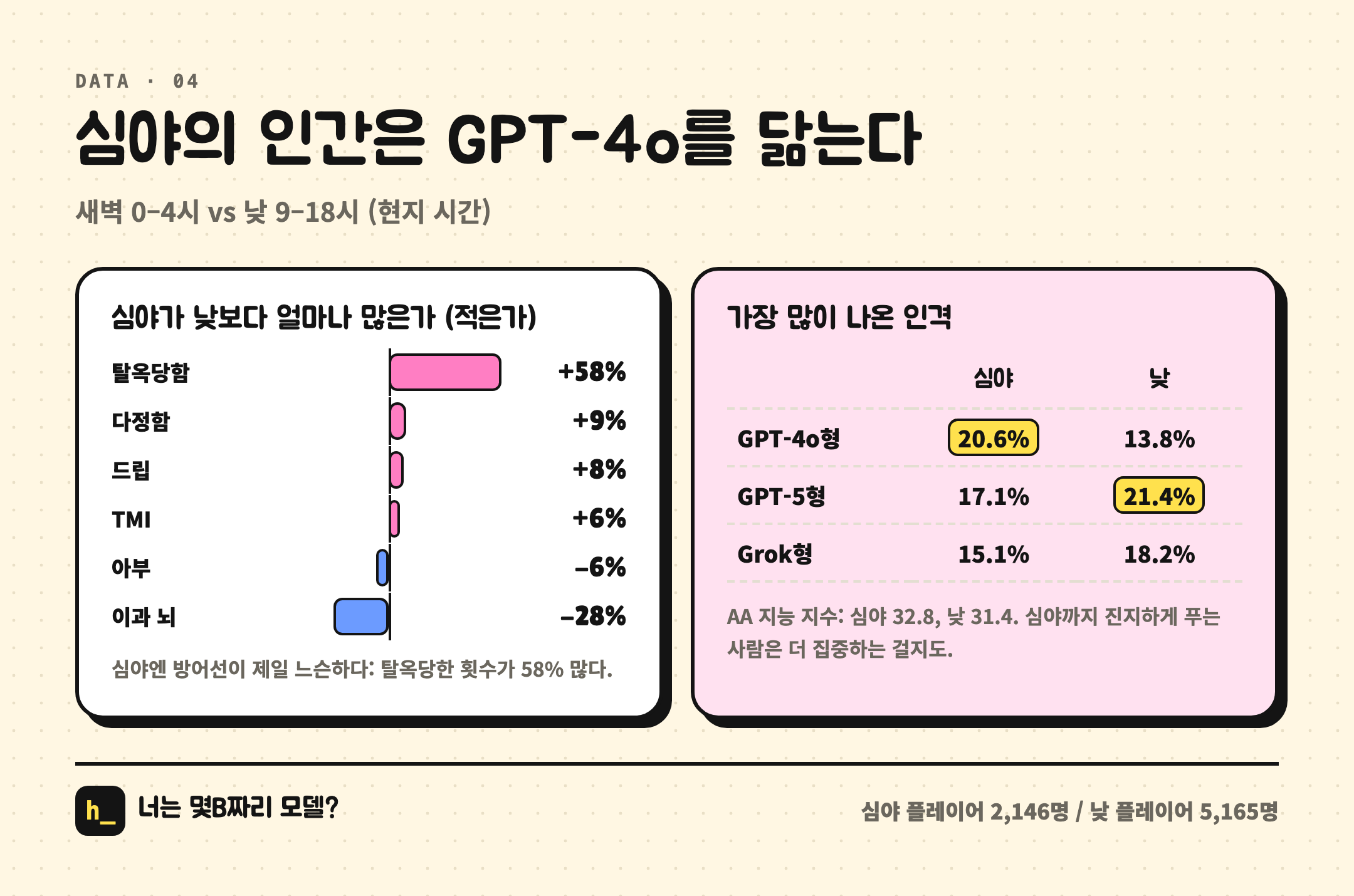 새벽의 인간은 GPT-4o를 닮는다