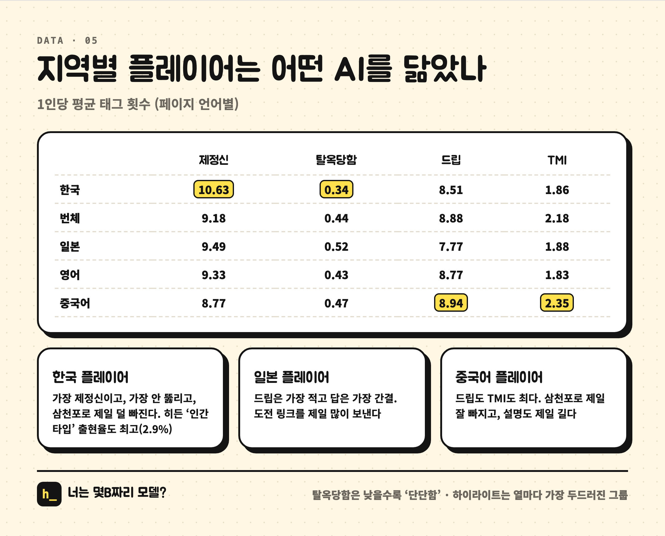 지역별 플레이어는 어떤 AI를 닮았나