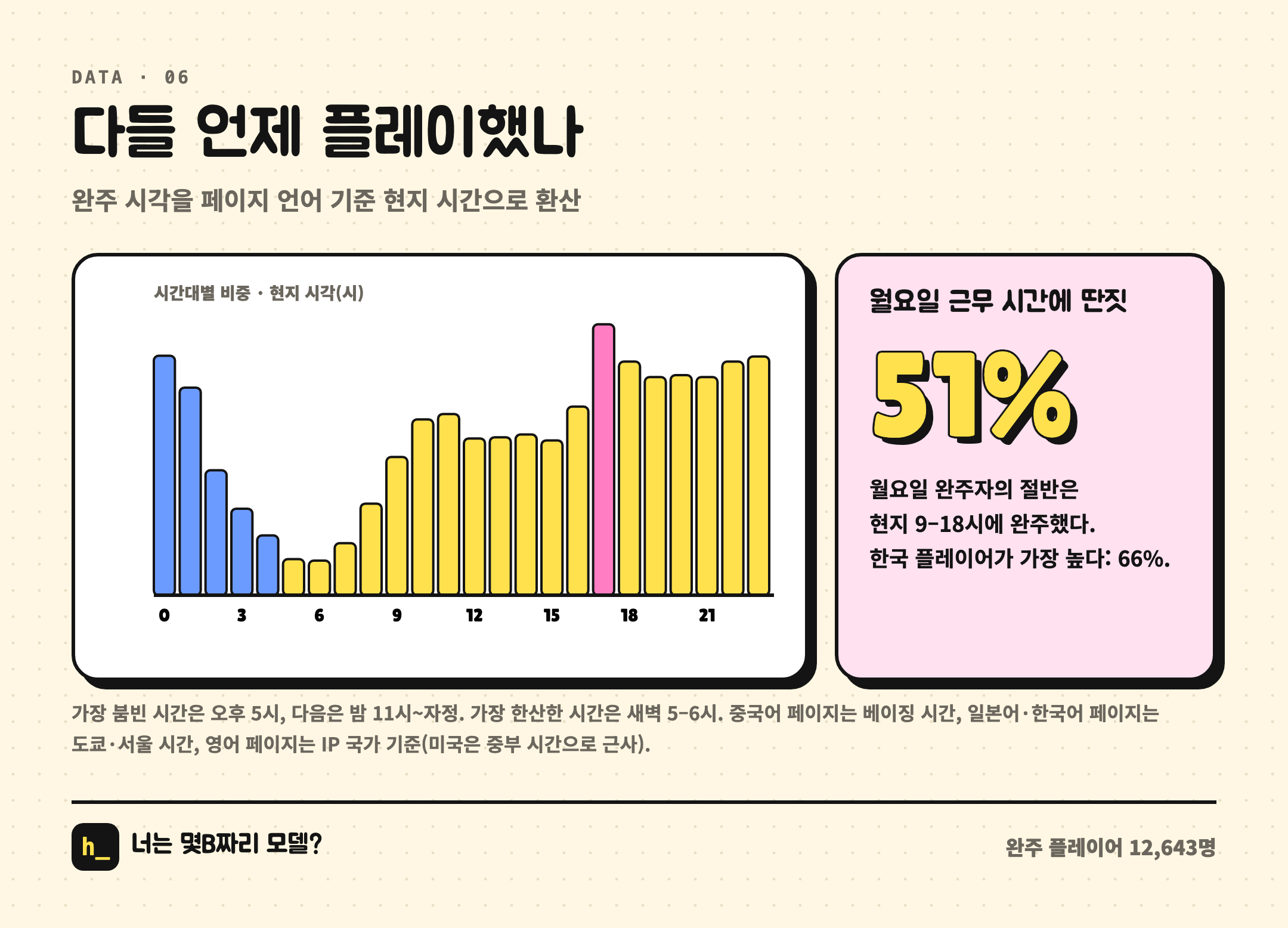 다들 언제 플레이했나