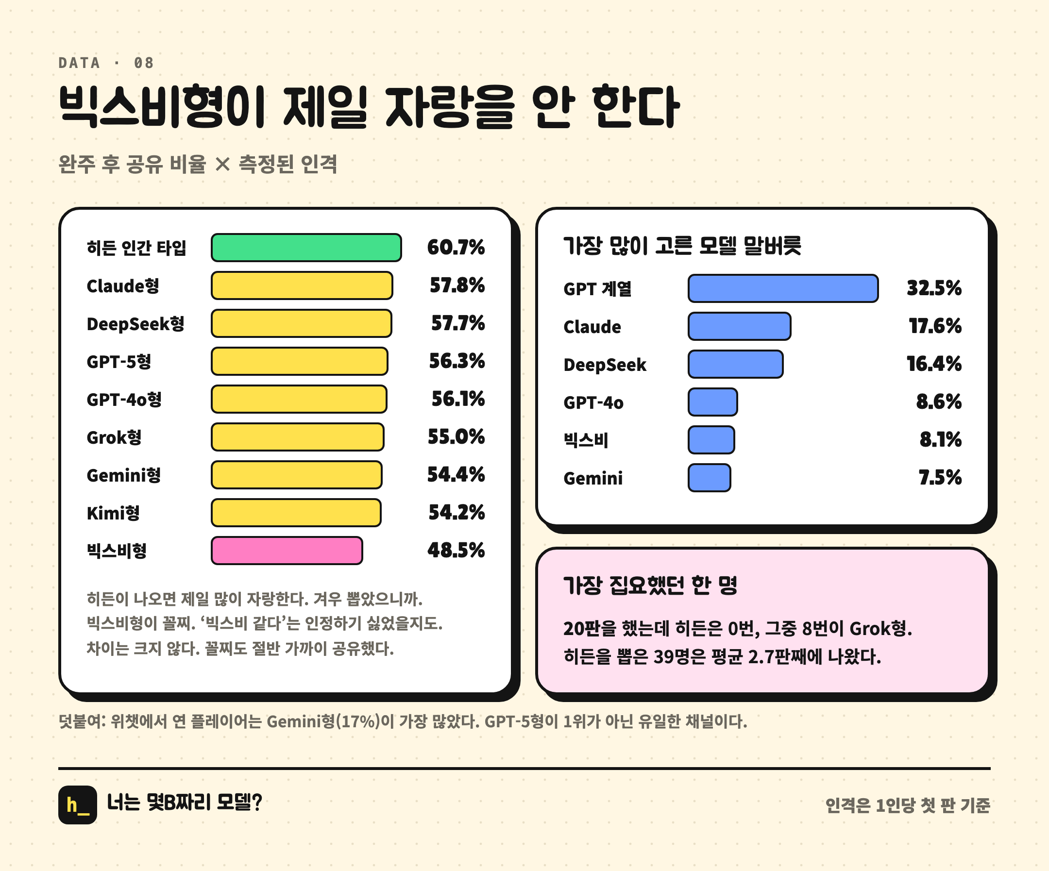 더우바오형은 자랑을 제일 덜 한다