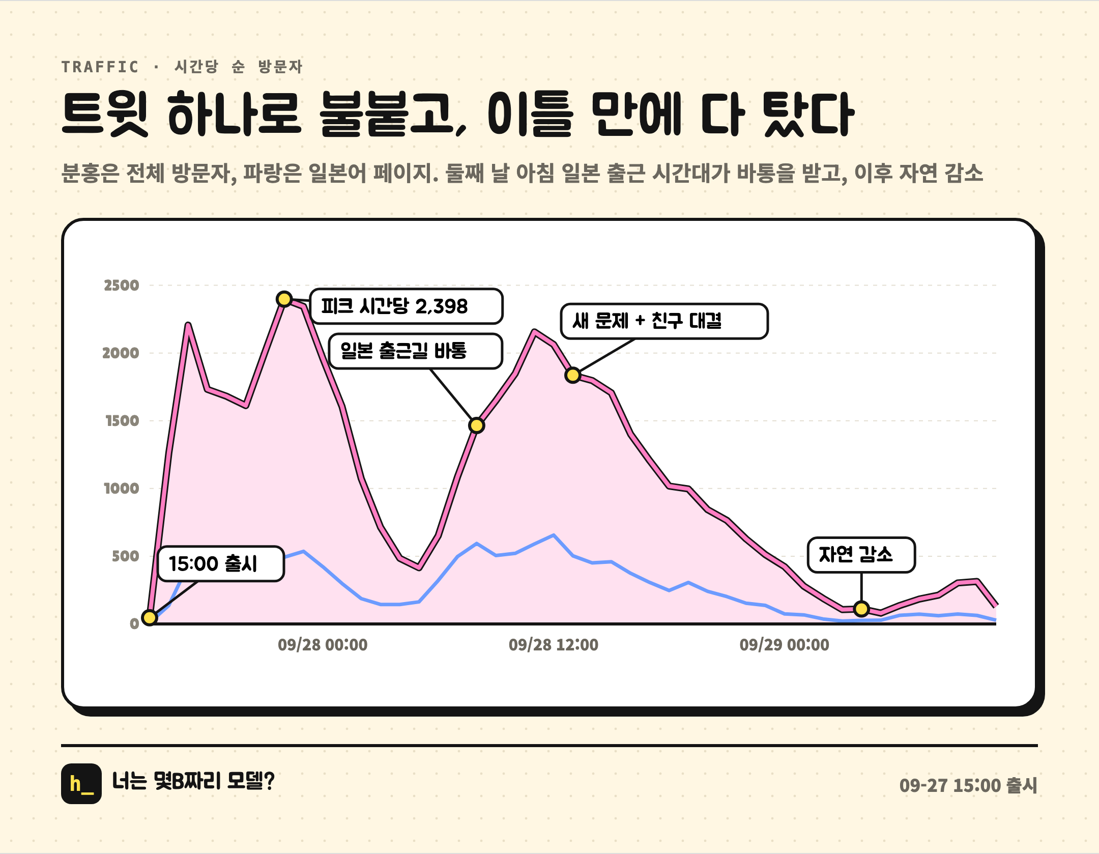 트래픽 곡선