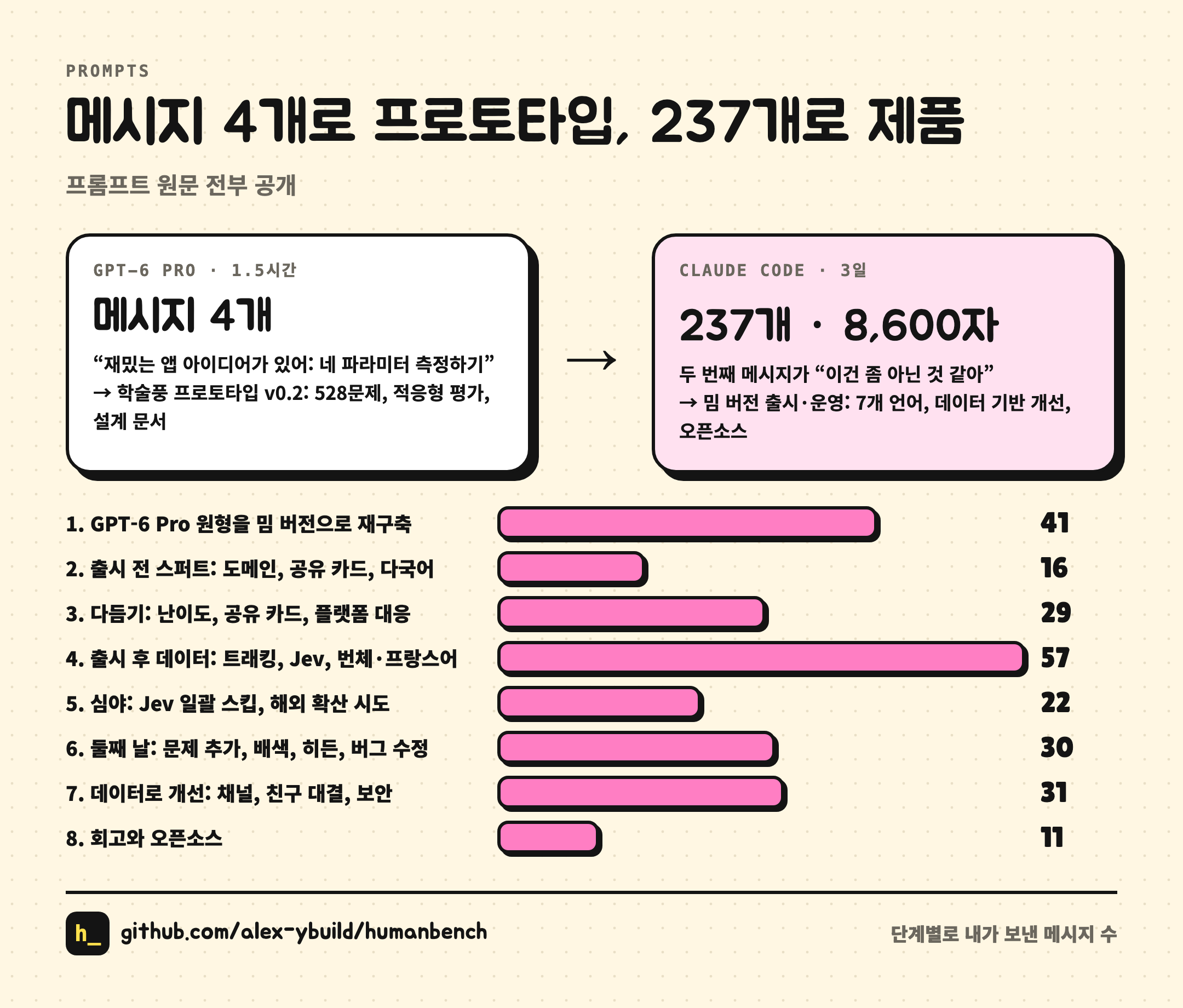 메시지 4개로 프로토타입, 메시지 237개로 제품