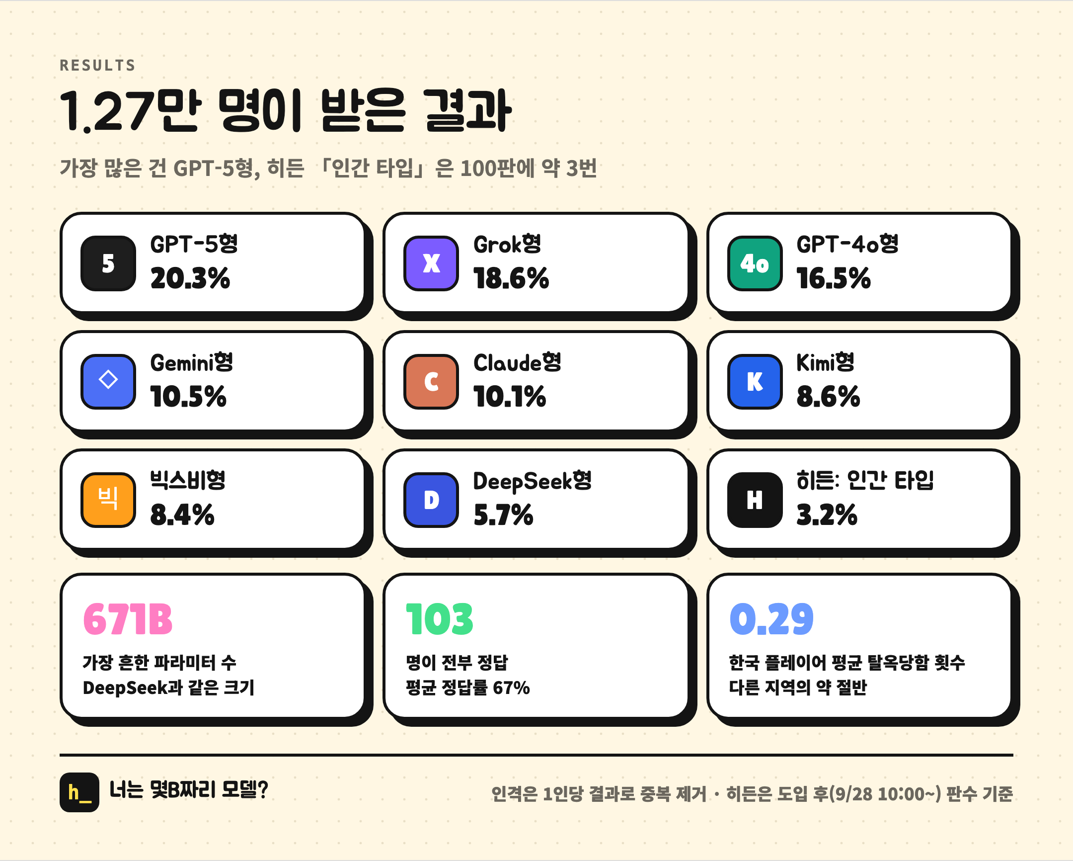 1.27만 명에게 무엇이 나왔나