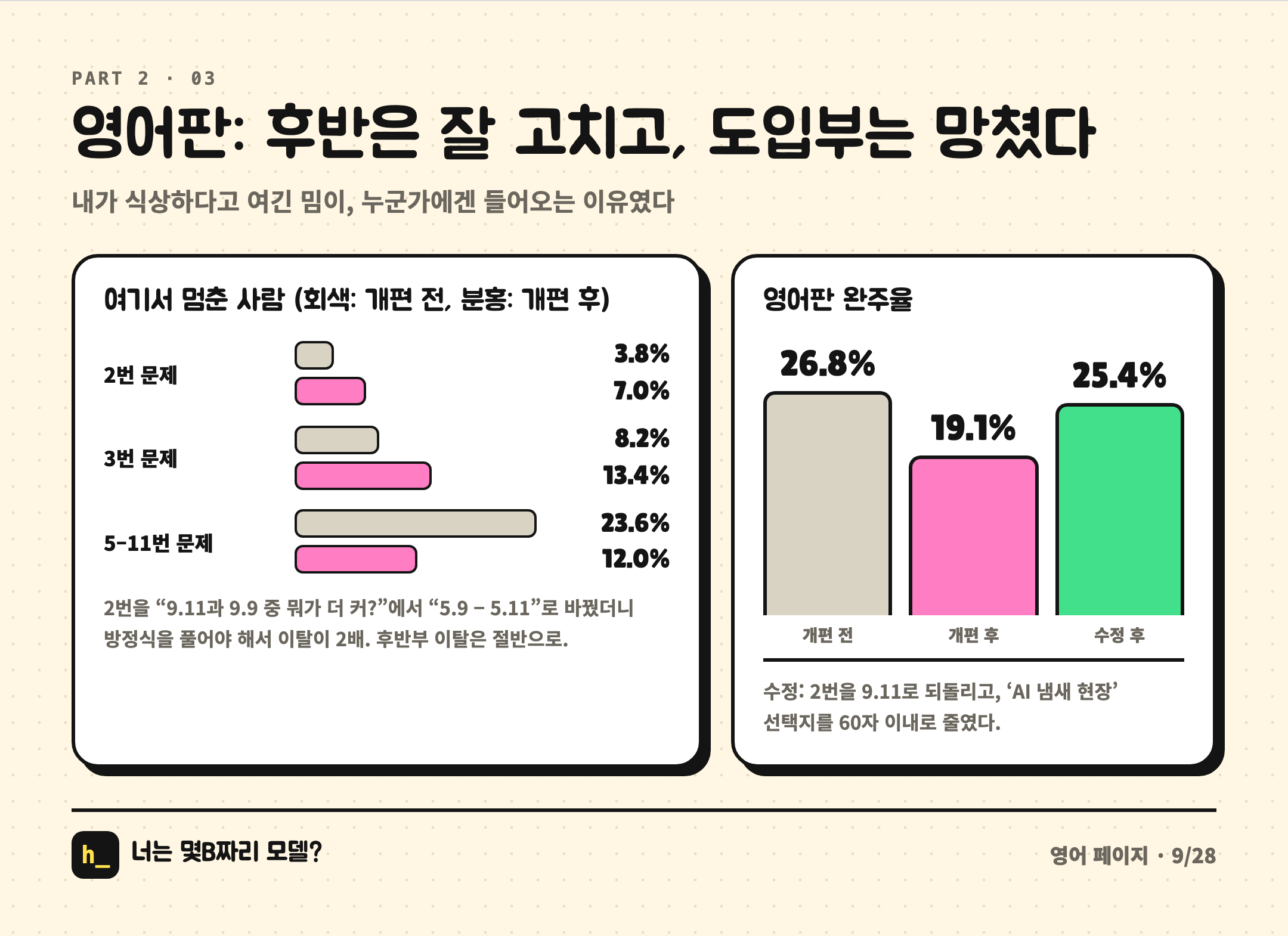 영어판 문제별 이탈