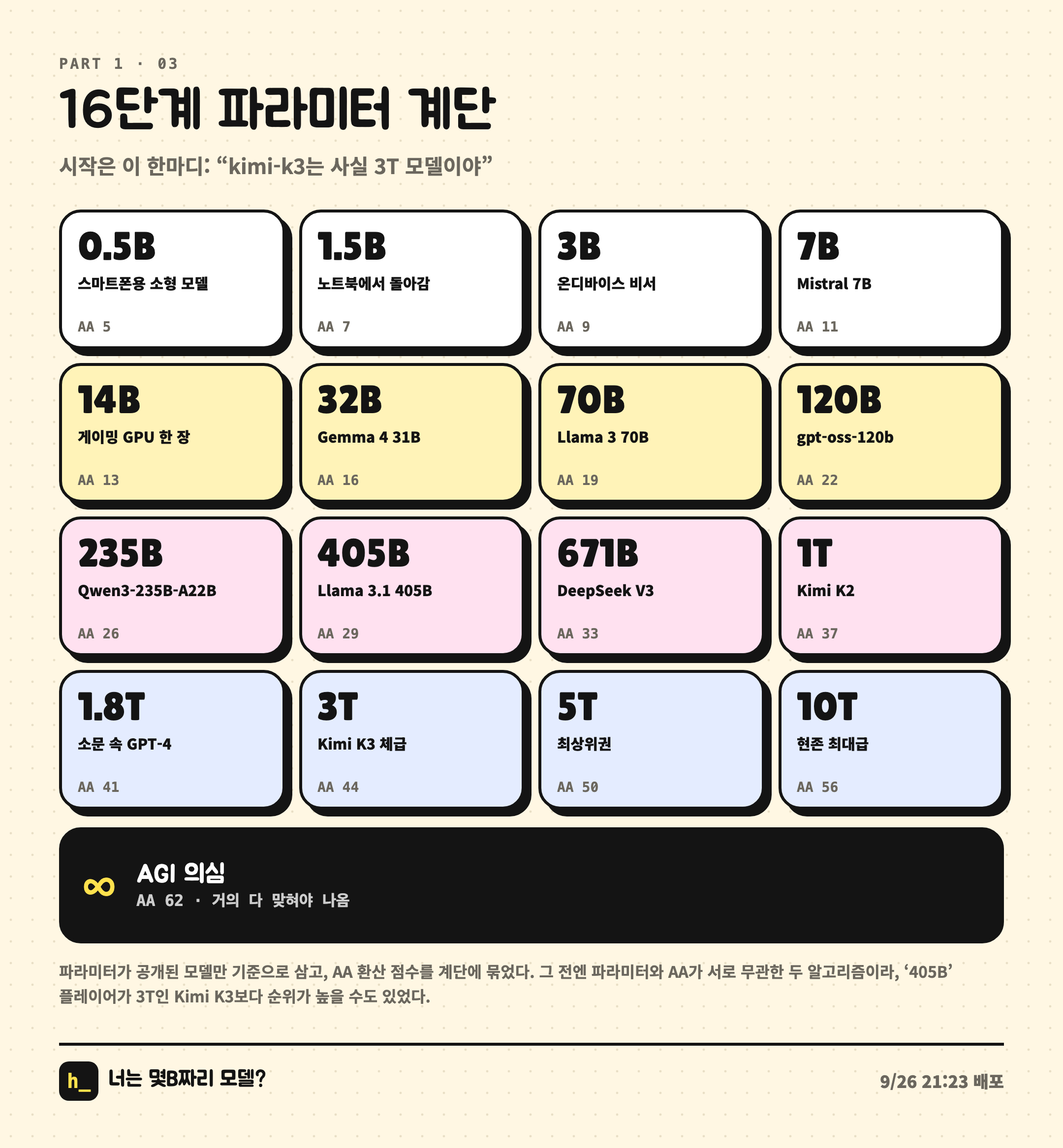 16단계 파라미터 계단