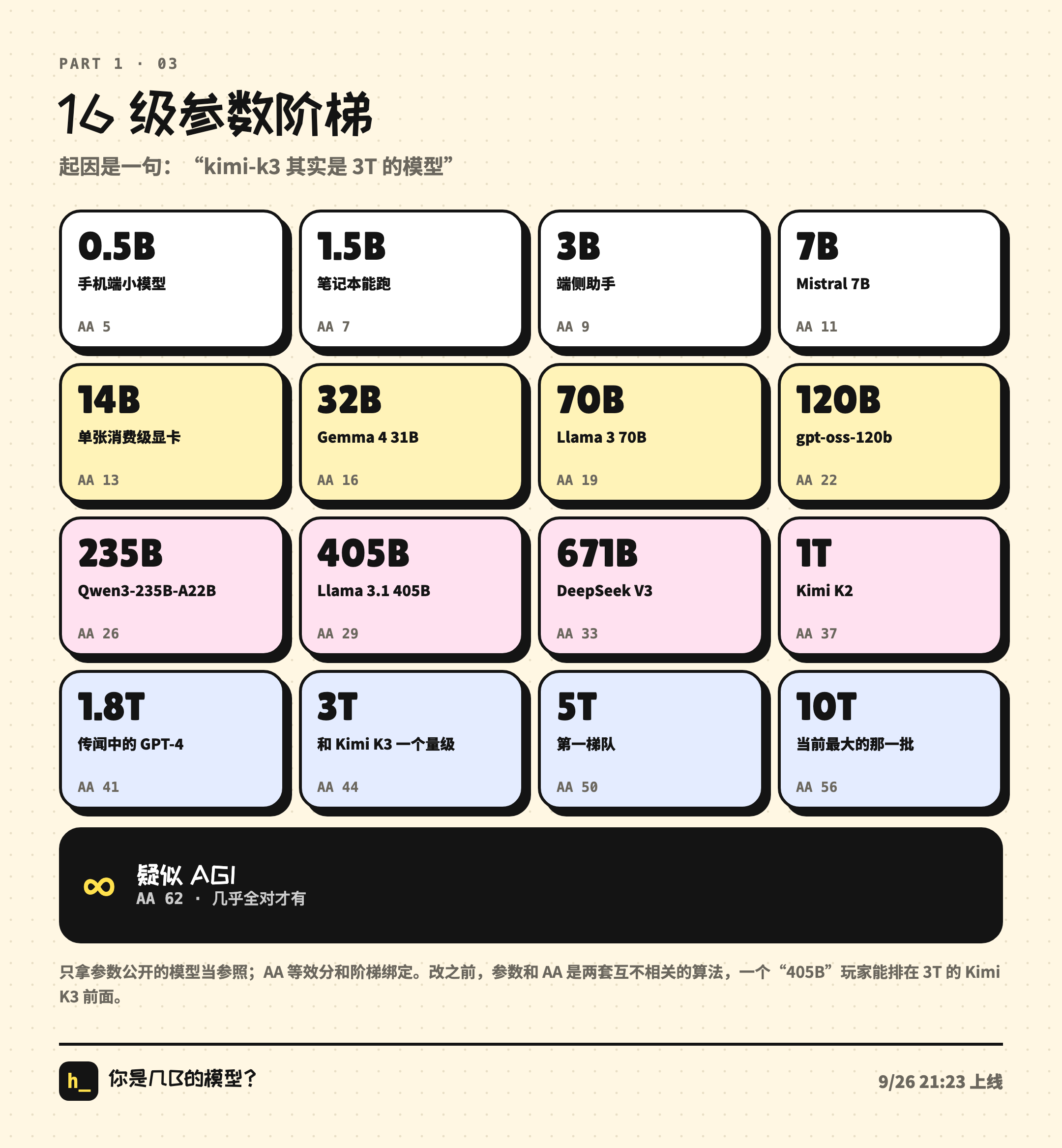 16 级参数阶梯